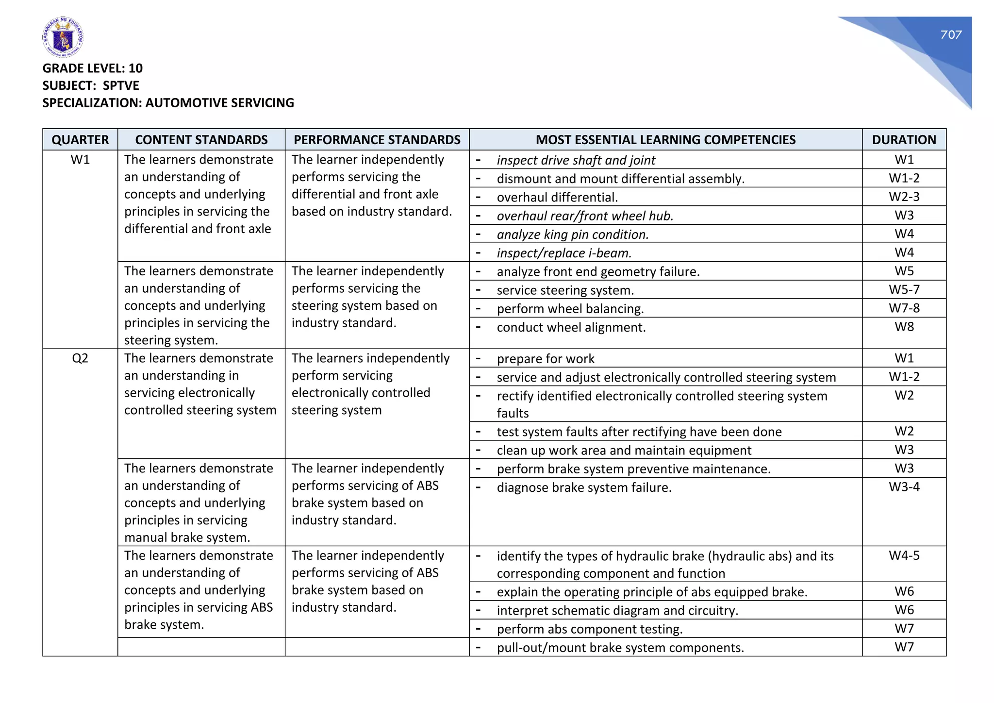 707
GRADE LEVEL: 10
SUBJECT: SPTVE
SPECIALIZATION: AUTOMOTIVE SERVICING
QUARTER CONTENT STANDARDS PERFORMANCE STANDARDS MOST ESSENTIAL LEARNING COMPETENCIES DURATION
W1 The learners demonstrate
an understanding of
concepts and underlying
principles in servicing the
differential and front axle
The learner independently
performs servicing the
differential and front axle
based on industry standard.
- inspect drive shaft and joint W1
- dismount and mount differential assembly. W1-2
- overhaul differential. W2-3
- overhaul rear/front wheel hub. W3
- analyze king pin condition. W4
- inspect/replace i-beam. W4
The learners demonstrate
an understanding of
concepts and underlying
principles in servicing the
steering system.
The learner independently
performs servicing the
steering system based on
industry standard.
- analyze front end geometry failure. W5
- service steering system. W5-7
- perform wheel balancing. W7-8
- conduct wheel alignment. W8
Q2 The learners demonstrate
an understanding in
servicing electronically
controlled steering system
The learners independently
perform servicing
electronically controlled
steering system
- prepare for work W1
- service and adjust electronically controlled steering system W1-2
- rectify identified electronically controlled steering system
faults
W2
- test system faults after rectifying have been done W2
- clean up work area and maintain equipment W3
The learners demonstrate
an understanding of
concepts and underlying
principles in servicing
manual brake system.
The learner independently
performs servicing of ABS
brake system based on
industry standard.
- perform brake system preventive maintenance. W3
- diagnose brake system failure. W3-4
The learners demonstrate
an understanding of
concepts and underlying
principles in servicing ABS
brake system.
The learner independently
performs servicing of ABS
brake system based on
industry standard.
- identify the types of hydraulic brake (hydraulic abs) and its
corresponding component and function
W4-5
- explain the operating principle of abs equipped brake. W6
- interpret schematic diagram and circuitry. W6
- perform abs component testing. W7
- pull-out/mount brake system components. W7
 