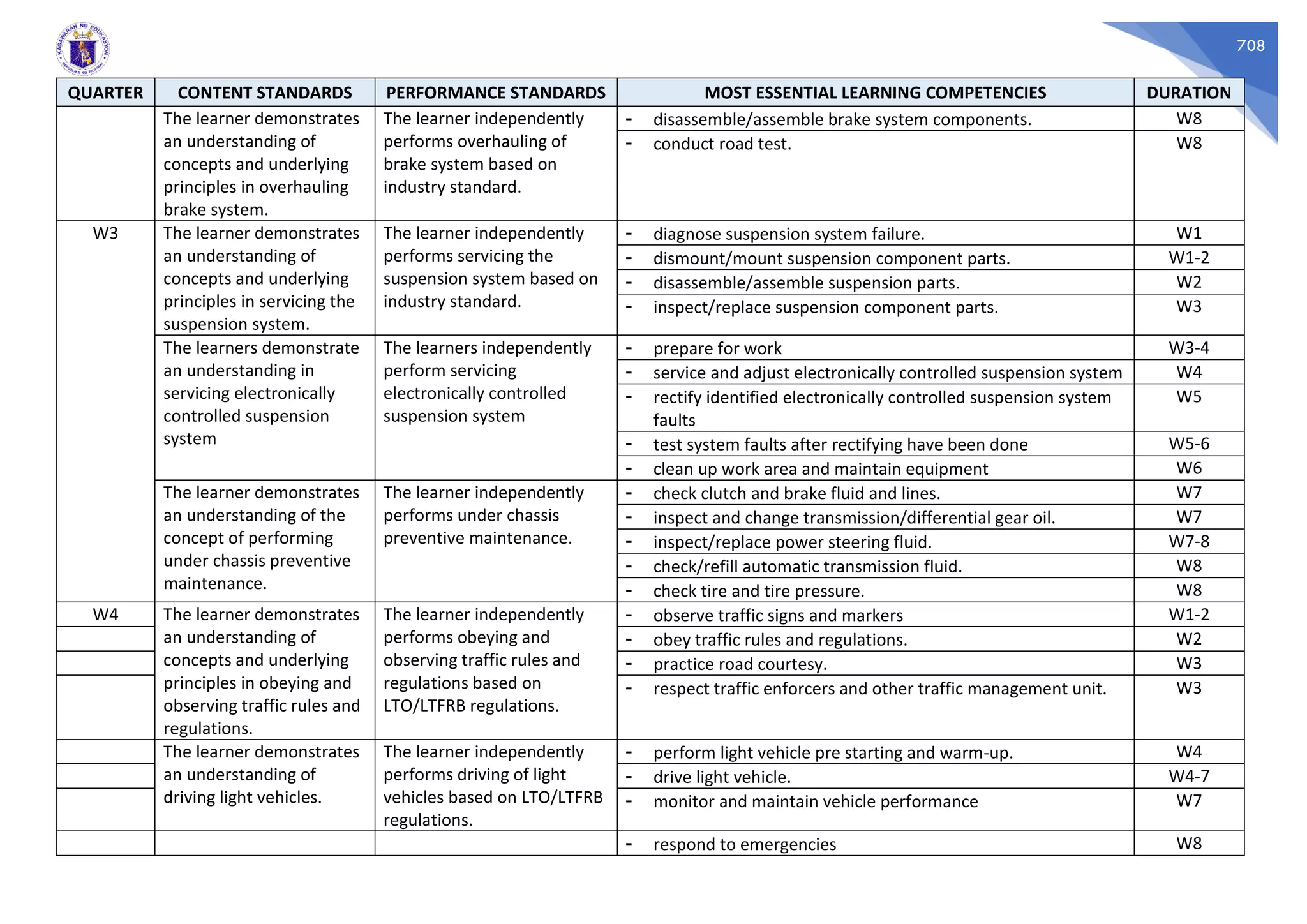 708
QUARTER CONTENT STANDARDS PERFORMANCE STANDARDS MOST ESSENTIAL LEARNING COMPETENCIES DURATION
The learner demonstrates
an understanding of
concepts and underlying
principles in overhauling
brake system.
The learner independently
performs overhauling of
brake system based on
industry standard.
- disassemble/assemble brake system components. W8
- conduct road test. W8
W3 The learner demonstrates
an understanding of
concepts and underlying
principles in servicing the
suspension system.
The learner independently
performs servicing the
suspension system based on
industry standard.
- diagnose suspension system failure. W1
- dismount/mount suspension component parts. W1-2
- disassemble/assemble suspension parts. W2
- inspect/replace suspension component parts. W3
The learners demonstrate
an understanding in
servicing electronically
controlled suspension
system
The learners independently
perform servicing
electronically controlled
suspension system
- prepare for work W3-4
- service and adjust electronically controlled suspension system W4
- rectify identified electronically controlled suspension system
faults
W5
- test system faults after rectifying have been done W5-6
- clean up work area and maintain equipment W6
The learner demonstrates
an understanding of the
concept of performing
under chassis preventive
maintenance.
The learner independently
performs under chassis
preventive maintenance.
- check clutch and brake fluid and lines. W7
- inspect and change transmission/differential gear oil. W7
- inspect/replace power steering fluid. W7-8
- check/refill automatic transmission fluid. W8
- check tire and tire pressure. W8
W4 The learner demonstrates
an understanding of
concepts and underlying
principles in obeying and
observing traffic rules and
regulations.
The learner independently
performs obeying and
observing traffic rules and
regulations based on
LTO/LTFRB regulations.
- observe traffic signs and markers W1-2
- obey traffic rules and regulations. W2
- practice road courtesy. W3
- respect traffic enforcers and other traffic management unit. W3
The learner demonstrates
an understanding of
driving light vehicles.
The learner independently
performs driving of light
vehicles based on LTO/LTFRB
regulations.
- perform light vehicle pre starting and warm-up. W4
- drive light vehicle. W4-7
- monitor and maintain vehicle performance W7
- respond to emergencies W8
 