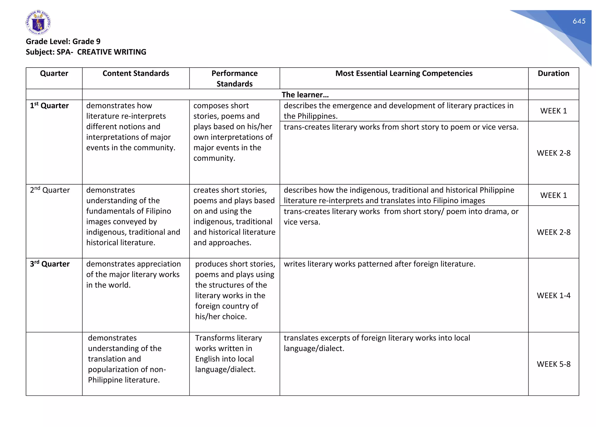 645
Grade Level: Grade 9
Subject: SPA- CREATIVE WRITING
Quarter Content Standards Performance
Standards
Most Essential Learning Competencies Duration
The learner…
1st Quarter demonstrates how
literature re-interprets
different notions and
interpretations of major
events in the community.
composes short
stories, poems and
plays based on his/her
own interpretations of
major events in the
community.
describes the emergence and development of literary practices in
the Philippines.
WEEK 1
trans-creates literary works from short story to poem or vice versa.
WEEK 2-8
2nd Quarter demonstrates
understanding of the
fundamentals of Filipino
images conveyed by
indigenous, traditional and
historical literature.
creates short stories,
poems and plays based
on and using the
indigenous, traditional
and historical literature
and approaches.
describes how the indigenous, traditional and historical Philippine
literature re-interprets and translates into Filipino images
WEEK 1
trans-creates literary works from short story/ poem into drama, or
vice versa.
WEEK 2-8
3rd Quarter demonstrates appreciation
of the major literary works
in the world.
produces short stories,
poems and plays using
the structures of the
literary works in the
foreign country of
his/her choice.
writes literary works patterned after foreign literature.
WEEK 1-4
demonstrates
understanding of the
translation and
popularization of non-
Philippine literature.
Transforms literary
works written in
English into local
language/dialect.
translates excerpts of foreign literary works into local
language/dialect.
WEEK 5-8
 