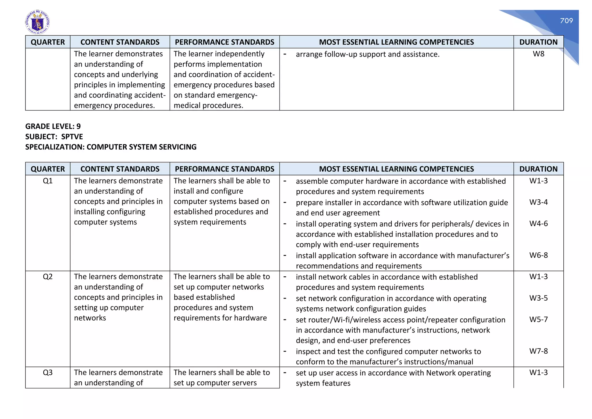 709
QUARTER CONTENT STANDARDS PERFORMANCE STANDARDS MOST ESSENTIAL LEARNING COMPETENCIES DURATION
The learner demonstrates
an understanding of
concepts and underlying
principles in implementing
and coordinating accident-
emergency procedures.
The learner independently
performs implementation
and coordination of accident-
emergency procedures based
on standard emergency-
medical procedures.
- arrange follow-up support and assistance. W8
GRADE LEVEL: 9
SUBJECT: SPTVE
SPECIALIZATION: COMPUTER SYSTEM SERVICING
QUARTER CONTENT STANDARDS PERFORMANCE STANDARDS MOST ESSENTIAL LEARNING COMPETENCIES DURATION
Q1 The learners demonstrate
an understanding of
concepts and principles in
installing configuring
computer systems
The learners shall be able to
install and configure
computer systems based on
established procedures and
system requirements
- assemble computer hardware in accordance with established
procedures and system requirements
W1-3
- prepare installer in accordance with software utilization guide
and end user agreement
W3-4
- install operating system and drivers for peripherals/ devices in
accordance with established installation procedures and to
comply with end-user requirements
W4-6
- install application software in accordance with manufacturer’s
recommendations and requirements
W6-8
Q2 The learners demonstrate
an understanding of
concepts and principles in
setting up computer
networks
The learners shall be able to
set up computer networks
based established
procedures and system
requirements for hardware
- install network cables in accordance with established
procedures and system requirements
W1-3
- set network configuration in accordance with operating
systems network configuration guides
W3-5
- set router/Wi-fi/wireless access point/repeater configuration
in accordance with manufacturer’s instructions, network
design, and end-user preferences
W5-7
- inspect and test the configured computer networks to
conform to the manufacturer’s instructions/manual
W7-8
Q3 The learners demonstrate
an understanding of
The learners shall be able to
set up computer servers
- set up user access in accordance with Network operating
system features
W1-3
 