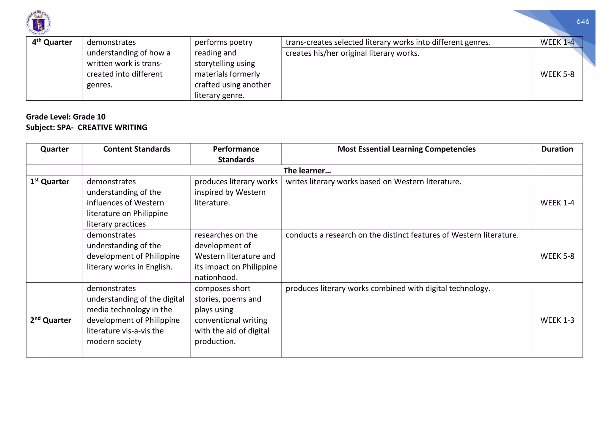 646
4th Quarter demonstrates
understanding of how a
written work is trans-
created into different
genres.
performs poetry
reading and
storytelling using
materials formerly
crafted using another
literary genre.
trans-creates selected literary works into different genres. WEEK 1-4
creates his/her original literary works.
WEEK 5-8
Grade Level: Grade 10
Subject: SPA- CREATIVE WRITING
Quarter Content Standards Performance
Standards
Most Essential Learning Competencies Duration
The learner…
1st Quarter demonstrates
understanding of the
influences of Western
literature on Philippine
literary practices
produces literary works
inspired by Western
literature.
writes literary works based on Western literature.
WEEK 1-4
demonstrates
understanding of the
development of Philippine
literary works in English.
researches on the
development of
Western literature and
its impact on Philippine
nationhood.
conducts a research on the distinct features of Western literature.
WEEK 5-8
2nd Quarter
demonstrates
understanding of the digital
media technology in the
development of Philippine
literature vis-a-vis the
modern society
composes short
stories, poems and
plays using
conventional writing
with the aid of digital
production.
produces literary works combined with digital technology.
WEEK 1-3
 