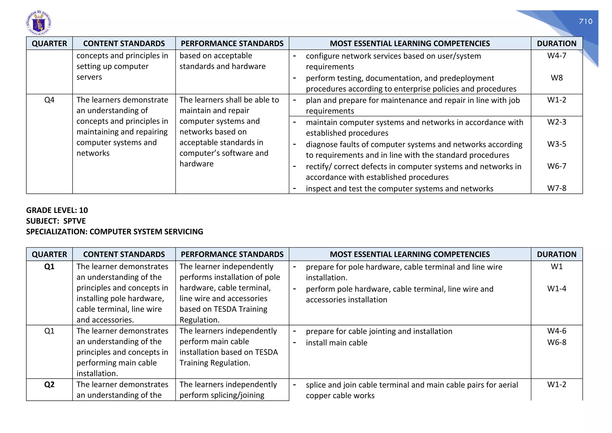 710
QUARTER CONTENT STANDARDS PERFORMANCE STANDARDS MOST ESSENTIAL LEARNING COMPETENCIES DURATION
concepts and principles in
setting up computer
servers
based on acceptable
standards and hardware
- configure network services based on user/system
requirements
W4-7
- perform testing, documentation, and predeployment
procedures according to enterprise policies and procedures
W8
Q4 The learners demonstrate
an understanding of
concepts and principles in
maintaining and repairing
computer systems and
networks
The learners shall be able to
maintain and repair
computer systems and
networks based on
acceptable standards in
computer’s software and
hardware
- plan and prepare for maintenance and repair in line with job
requirements
W1-2
- maintain computer systems and networks in accordance with
established procedures
W2-3
- diagnose faults of computer systems and networks according
to requirements and in line with the standard procedures
W3-5
- rectify/ correct defects in computer systems and networks in
accordance with established procedures
W6-7
- inspect and test the computer systems and networks W7-8
GRADE LEVEL: 10
SUBJECT: SPTVE
SPECIALIZATION: COMPUTER SYSTEM SERVICING
QUARTER CONTENT STANDARDS PERFORMANCE STANDARDS MOST ESSENTIAL LEARNING COMPETENCIES DURATION
Q1 The learner demonstrates
an understanding of the
principles and concepts in
installing pole hardware,
cable terminal, line wire
and accessories.
The learner independently
performs installation of pole
hardware, cable terminal,
line wire and accessories
based on TESDA Training
Regulation.
- prepare for pole hardware, cable terminal and line wire
installation.
W1
- perform pole hardware, cable terminal, line wire and
accessories installation
W1-4
Q1 The learner demonstrates
an understanding of the
principles and concepts in
performing main cable
installation.
The learners independently
perform main cable
installation based on TESDA
Training Regulation.
- prepare for cable jointing and installation W4-6
- install main cable W6-8
Q2 The learner demonstrates
an understanding of the
The learners independently
perform splicing/joining
- splice and join cable terminal and main cable pairs for aerial
copper cable works
W1-2
 