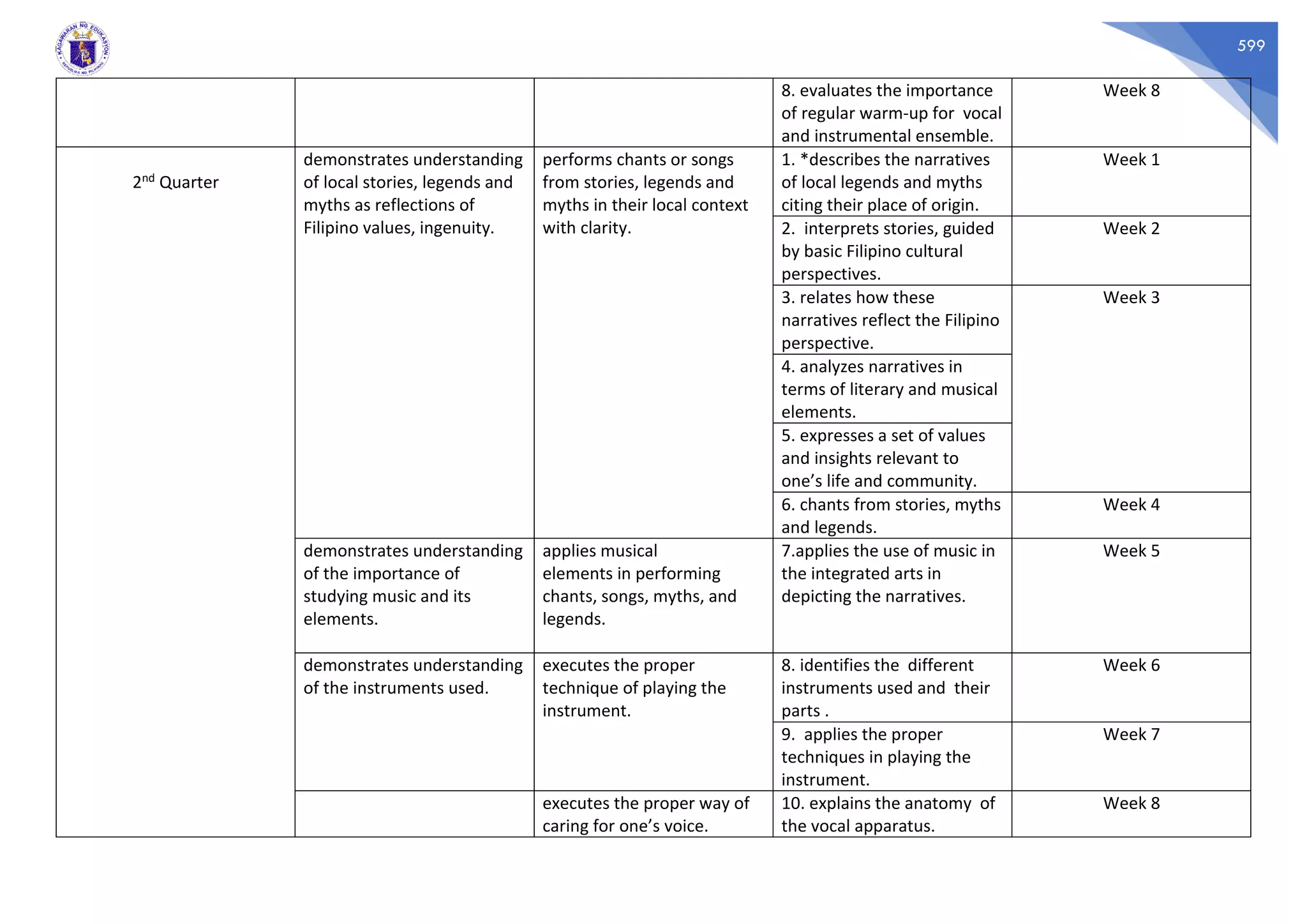 599
8. evaluates the importance
of regular warm-up for vocal
and instrumental ensemble.
Week 8
2nd Quarter
demonstrates understanding
of local stories, legends and
myths as reflections of
Filipino values, ingenuity.
performs chants or songs
from stories, legends and
myths in their local context
with clarity.
1. *describes the narratives
of local legends and myths
citing their place of origin.
Week 1
2. interprets stories, guided
by basic Filipino cultural
perspectives.
Week 2
3. relates how these
narratives reflect the Filipino
perspective.
Week 3
4. analyzes narratives in
terms of literary and musical
elements.
5. expresses a set of values
and insights relevant to
one’s life and community.
6. chants from stories, myths
and legends.
Week 4
demonstrates understanding
of the importance of
studying music and its
elements.
applies musical
elements in performing
chants, songs, myths, and
legends.
7.applies the use of music in
the integrated arts in
depicting the narratives.
Week 5
demonstrates understanding
of the instruments used.
executes the proper
technique of playing the
instrument.
8. identifies the different
instruments used and their
parts .
Week 6
9. applies the proper
techniques in playing the
instrument.
Week 7
executes the proper way of
caring for one’s voice.
10. explains the anatomy of
the vocal apparatus.
Week 8
 