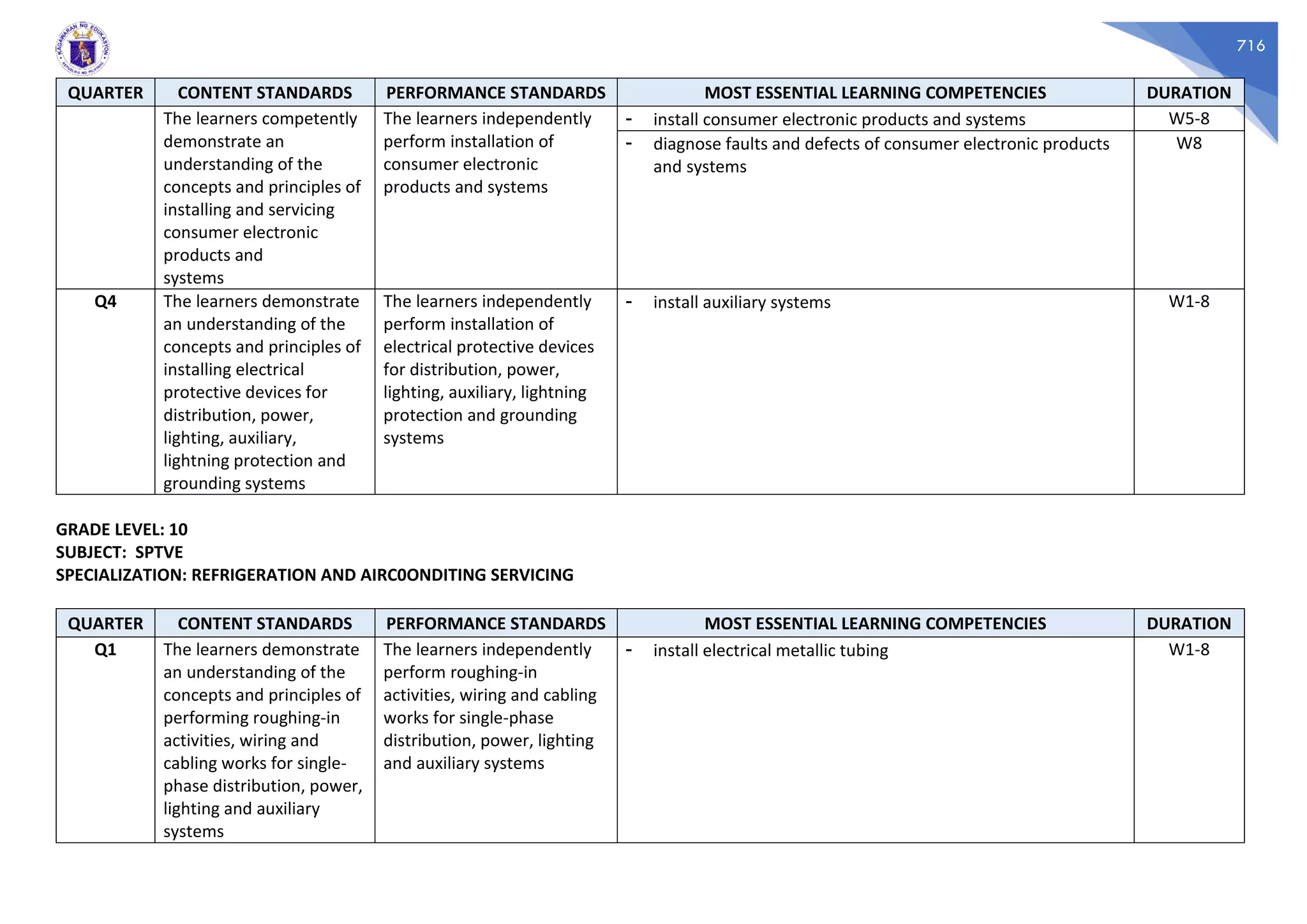 716
QUARTER CONTENT STANDARDS PERFORMANCE STANDARDS MOST ESSENTIAL LEARNING COMPETENCIES DURATION
The learners competently
demonstrate an
understanding of the
concepts and principles of
installing and servicing
consumer electronic
products and
systems
The learners independently
perform installation of
consumer electronic
products and systems
- install consumer electronic products and systems W5-8
- diagnose faults and defects of consumer electronic products
and systems
W8
Q4 The learners demonstrate
an understanding of the
concepts and principles of
installing electrical
protective devices for
distribution, power,
lighting, auxiliary,
lightning protection and
grounding systems
The learners independently
perform installation of
electrical protective devices
for distribution, power,
lighting, auxiliary, lightning
protection and grounding
systems
- install auxiliary systems W1-8
GRADE LEVEL: 10
SUBJECT: SPTVE
SPECIALIZATION: REFRIGERATION AND AIRC0ONDITING SERVICING
QUARTER CONTENT STANDARDS PERFORMANCE STANDARDS MOST ESSENTIAL LEARNING COMPETENCIES DURATION
Q1 The learners demonstrate
an understanding of the
concepts and principles of
performing roughing-in
activities, wiring and
cabling works for single-
phase distribution, power,
lighting and auxiliary
systems
The learners independently
perform roughing-in
activities, wiring and cabling
works for single-phase
distribution, power, lighting
and auxiliary systems
- install electrical metallic tubing W1-8
 