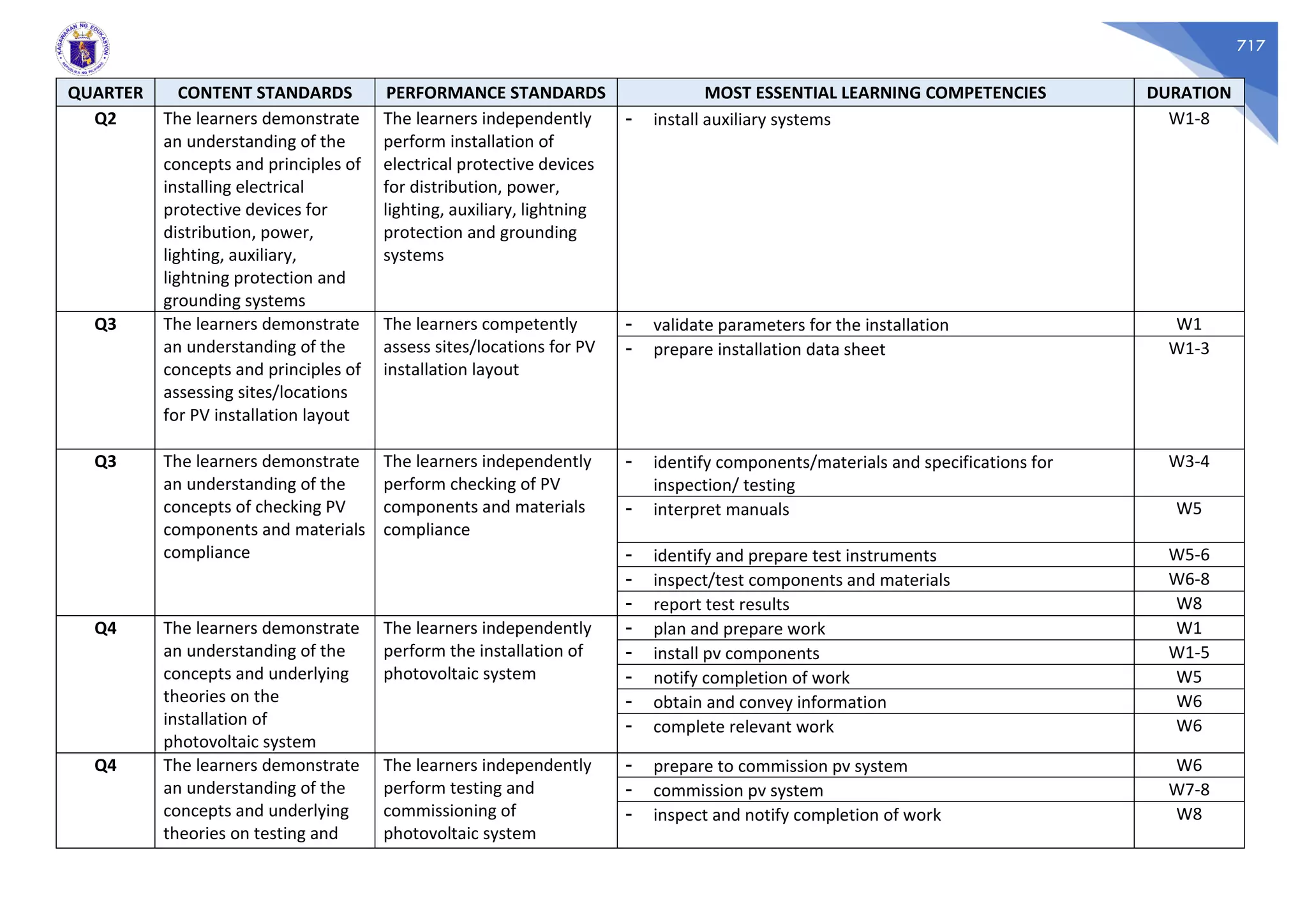 717
QUARTER CONTENT STANDARDS PERFORMANCE STANDARDS MOST ESSENTIAL LEARNING COMPETENCIES DURATION
Q2 The learners demonstrate
an understanding of the
concepts and principles of
installing electrical
protective devices for
distribution, power,
lighting, auxiliary,
lightning protection and
grounding systems
The learners independently
perform installation of
electrical protective devices
for distribution, power,
lighting, auxiliary, lightning
protection and grounding
systems
- install auxiliary systems W1-8
Q3 The learners demonstrate
an understanding of the
concepts and principles of
assessing sites/locations
for PV installation layout
The learners competently
assess sites/locations for PV
installation layout
- validate parameters for the installation W1
- prepare installation data sheet W1-3
Q3 The learners demonstrate
an understanding of the
concepts of checking PV
components and materials
compliance
The learners independently
perform checking of PV
components and materials
compliance
- identify components/materials and specifications for
inspection/ testing
W3-4
- interpret manuals W5
- identify and prepare test instruments W5-6
- inspect/test components and materials W6-8
- report test results W8
Q4 The learners demonstrate
an understanding of the
concepts and underlying
theories on the
installation of
photovoltaic system
The learners independently
perform the installation of
photovoltaic system
- plan and prepare work W1
- install pv components W1-5
- notify completion of work W5
- obtain and convey information W6
- complete relevant work W6
Q4 The learners demonstrate
an understanding of the
concepts and underlying
theories on testing and
The learners independently
perform testing and
commissioning of
photovoltaic system
- prepare to commission pv system W6
- commission pv system W7-8
- inspect and notify completion of work W8
 