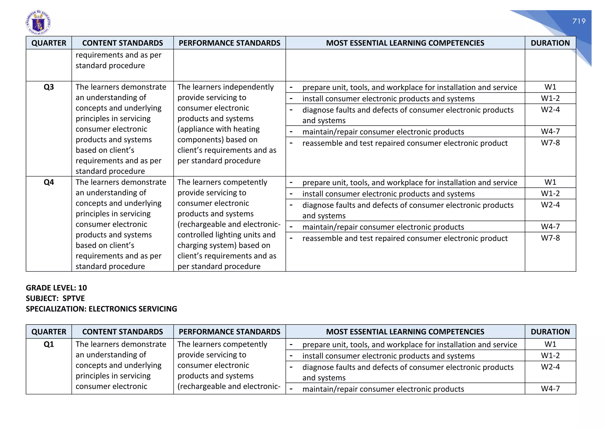 719
QUARTER CONTENT STANDARDS PERFORMANCE STANDARDS MOST ESSENTIAL LEARNING COMPETENCIES DURATION
requirements and as per
standard procedure
Q3 The learners demonstrate
an understanding of
concepts and underlying
principles in servicing
consumer electronic
products and systems
based on client’s
requirements and as per
standard procedure
The learners independently
provide servicing to
consumer electronic
products and systems
(appliance with heating
components) based on
client’s requirements and as
per standard procedure
- prepare unit, tools, and workplace for installation and service W1
- install consumer electronic products and systems W1-2
- diagnose faults and defects of consumer electronic products
and systems
W2-4
- maintain/repair consumer electronic products W4-7
- reassemble and test repaired consumer electronic product W7-8
Q4 The learners demonstrate
an understanding of
concepts and underlying
principles in servicing
consumer electronic
products and systems
based on client’s
requirements and as per
standard procedure
The learners competently
provide servicing to
consumer electronic
products and systems
(rechargeable and electronic-
controlled lighting units and
charging system) based on
client’s requirements and as
per standard procedure
- prepare unit, tools, and workplace for installation and service W1
- install consumer electronic products and systems W1-2
- diagnose faults and defects of consumer electronic products
and systems
W2-4
- maintain/repair consumer electronic products W4-7
- reassemble and test repaired consumer electronic product W7-8
GRADE LEVEL: 10
SUBJECT: SPTVE
SPECIALIZATION: ELECTRONICS SERVICING
QUARTER CONTENT STANDARDS PERFORMANCE STANDARDS MOST ESSENTIAL LEARNING COMPETENCIES DURATION
Q1 The learners demonstrate
an understanding of
concepts and underlying
principles in servicing
consumer electronic
The learners competently
provide servicing to
consumer electronic
products and systems
(rechargeable and electronic-
- prepare unit, tools, and workplace for installation and service W1
- install consumer electronic products and systems W1-2
- diagnose faults and defects of consumer electronic products
and systems
W2-4
- maintain/repair consumer electronic products W4-7
 