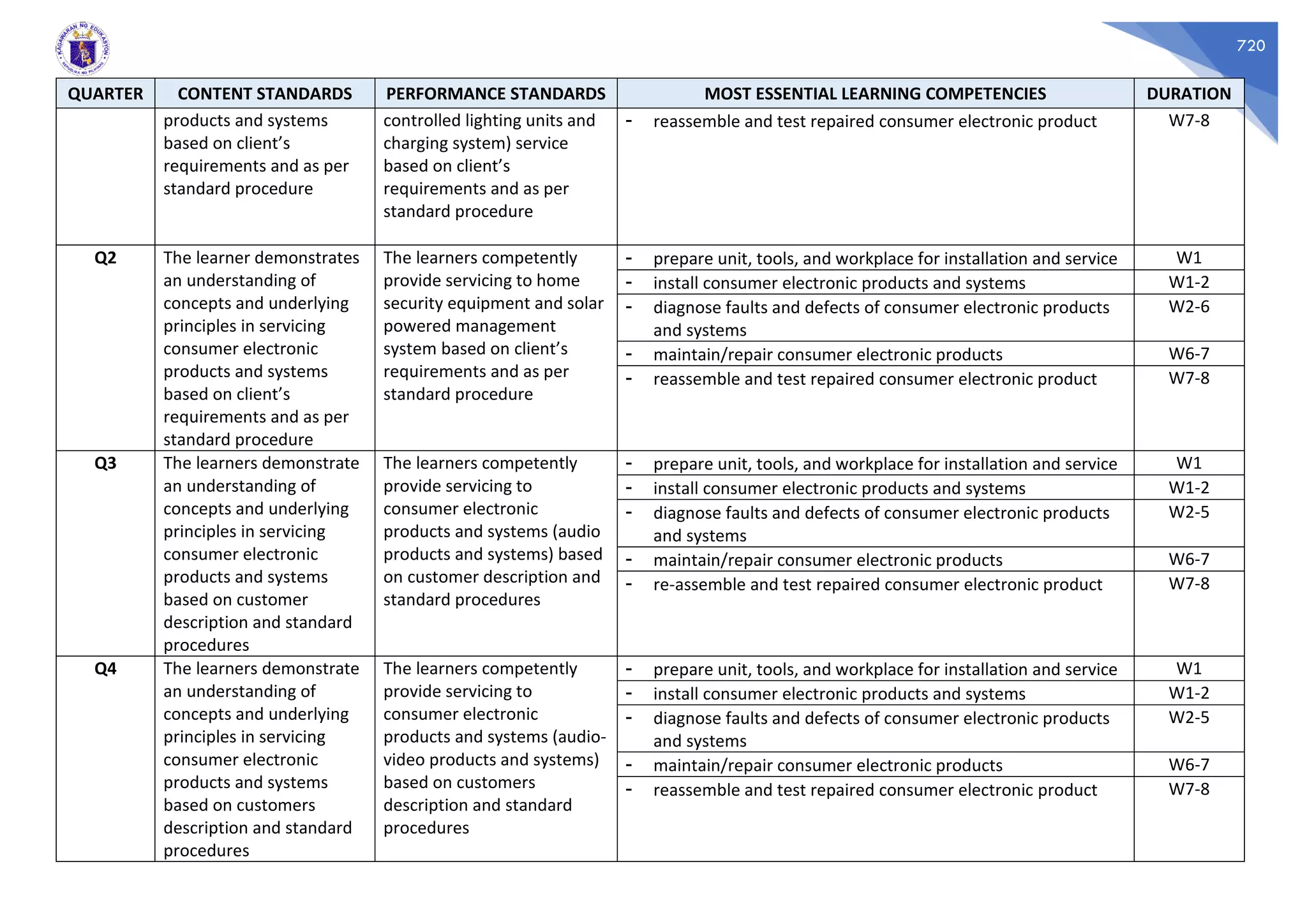 720
QUARTER CONTENT STANDARDS PERFORMANCE STANDARDS MOST ESSENTIAL LEARNING COMPETENCIES DURATION
products and systems
based on client’s
requirements and as per
standard procedure
controlled lighting units and
charging system) service
based on client’s
requirements and as per
standard procedure
- reassemble and test repaired consumer electronic product W7-8
Q2 The learner demonstrates
an understanding of
concepts and underlying
principles in servicing
consumer electronic
products and systems
based on client’s
requirements and as per
standard procedure
The learners competently
provide servicing to home
security equipment and solar
powered management
system based on client’s
requirements and as per
standard procedure
- prepare unit, tools, and workplace for installation and service W1
- install consumer electronic products and systems W1-2
- diagnose faults and defects of consumer electronic products
and systems
W2-6
- maintain/repair consumer electronic products W6-7
- reassemble and test repaired consumer electronic product W7-8
Q3 The learners demonstrate
an understanding of
concepts and underlying
principles in servicing
consumer electronic
products and systems
based on customer
description and standard
procedures
The learners competently
provide servicing to
consumer electronic
products and systems (audio
products and systems) based
on customer description and
standard procedures
- prepare unit, tools, and workplace for installation and service W1
- install consumer electronic products and systems W1-2
- diagnose faults and defects of consumer electronic products
and systems
W2-5
- maintain/repair consumer electronic products W6-7
- re-assemble and test repaired consumer electronic product W7-8
Q4 The learners demonstrate
an understanding of
concepts and underlying
principles in servicing
consumer electronic
products and systems
based on customers
description and standard
procedures
The learners competently
provide servicing to
consumer electronic
products and systems (audio-
video products and systems)
based on customers
description and standard
procedures
- prepare unit, tools, and workplace for installation and service W1
- install consumer electronic products and systems W1-2
- diagnose faults and defects of consumer electronic products
and systems
W2-5
- maintain/repair consumer electronic products W6-7
- reassemble and test repaired consumer electronic product W7-8
 