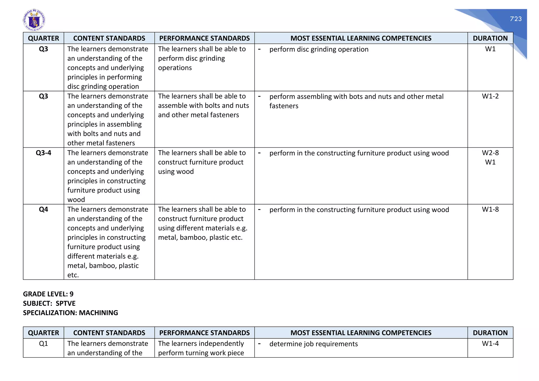 723
QUARTER CONTENT STANDARDS PERFORMANCE STANDARDS MOST ESSENTIAL LEARNING COMPETENCIES DURATION
Q3 The learners demonstrate
an understanding of the
concepts and underlying
principles in performing
disc grinding operation
The learners shall be able to
perform disc grinding
operations
- perform disc grinding operation W1
Q3 The learners demonstrate
an understanding of the
concepts and underlying
principles in assembling
with bolts and nuts and
other metal fasteners
The learners shall be able to
assemble with bolts and nuts
and other metal fasteners
- perform assembling with bots and nuts and other metal
fasteners
W1-2
Q3-4 The learners demonstrate
an understanding of the
concepts and underlying
principles in constructing
furniture product using
wood
The learners shall be able to
construct furniture product
using wood
- perform in the constructing furniture product using wood W2-8
W1
Q4 The learners demonstrate
an understanding of the
concepts and underlying
principles in constructing
furniture product using
different materials e.g.
metal, bamboo, plastic
etc.
The learners shall be able to
construct furniture product
using different materials e.g.
metal, bamboo, plastic etc.
- perform in the constructing furniture product using wood W1-8
GRADE LEVEL: 9
SUBJECT: SPTVE
SPECIALIZATION: MACHINING
QUARTER CONTENT STANDARDS PERFORMANCE STANDARDS MOST ESSENTIAL LEARNING COMPETENCIES DURATION
Q1 The learners demonstrate
an understanding of the
The learners independently
perform turning work piece
- determine job requirements W1-4
 