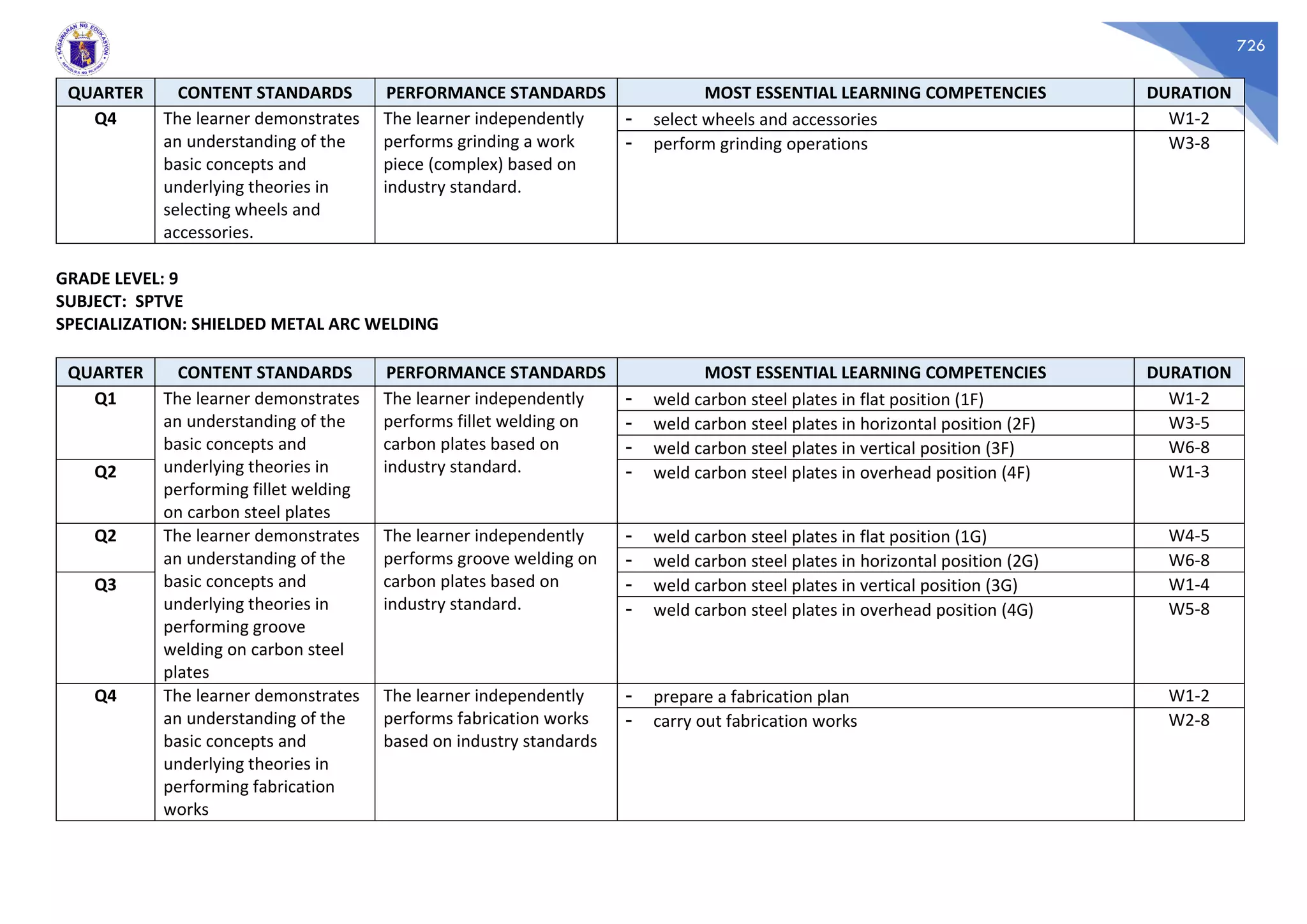 726
QUARTER CONTENT STANDARDS PERFORMANCE STANDARDS MOST ESSENTIAL LEARNING COMPETENCIES DURATION
Q4 The learner demonstrates
an understanding of the
basic concepts and
underlying theories in
selecting wheels and
accessories.
The learner independently
performs grinding a work
piece (complex) based on
industry standard.
- select wheels and accessories W1-2
- perform grinding operations W3-8
GRADE LEVEL: 9
SUBJECT: SPTVE
SPECIALIZATION: SHIELDED METAL ARC WELDING
QUARTER CONTENT STANDARDS PERFORMANCE STANDARDS MOST ESSENTIAL LEARNING COMPETENCIES DURATION
Q1 The learner demonstrates
an understanding of the
basic concepts and
underlying theories in
performing fillet welding
on carbon steel plates
The learner independently
performs fillet welding on
carbon plates based on
industry standard.
- weld carbon steel plates in flat position (1F) W1-2
- weld carbon steel plates in horizontal position (2F) W3-5
- weld carbon steel plates in vertical position (3F) W6-8
Q2 - weld carbon steel plates in overhead position (4F) W1-3
Q2 The learner demonstrates
an understanding of the
basic concepts and
underlying theories in
performing groove
welding on carbon steel
plates
The learner independently
performs groove welding on
carbon plates based on
industry standard.
- weld carbon steel plates in flat position (1G) W4-5
- weld carbon steel plates in horizontal position (2G) W6-8
Q3 - weld carbon steel plates in vertical position (3G) W1-4
- weld carbon steel plates in overhead position (4G) W5-8
Q4 The learner demonstrates
an understanding of the
basic concepts and
underlying theories in
performing fabrication
works
The learner independently
performs fabrication works
based on industry standards
- prepare a fabrication plan W1-2
- carry out fabrication works W2-8
 