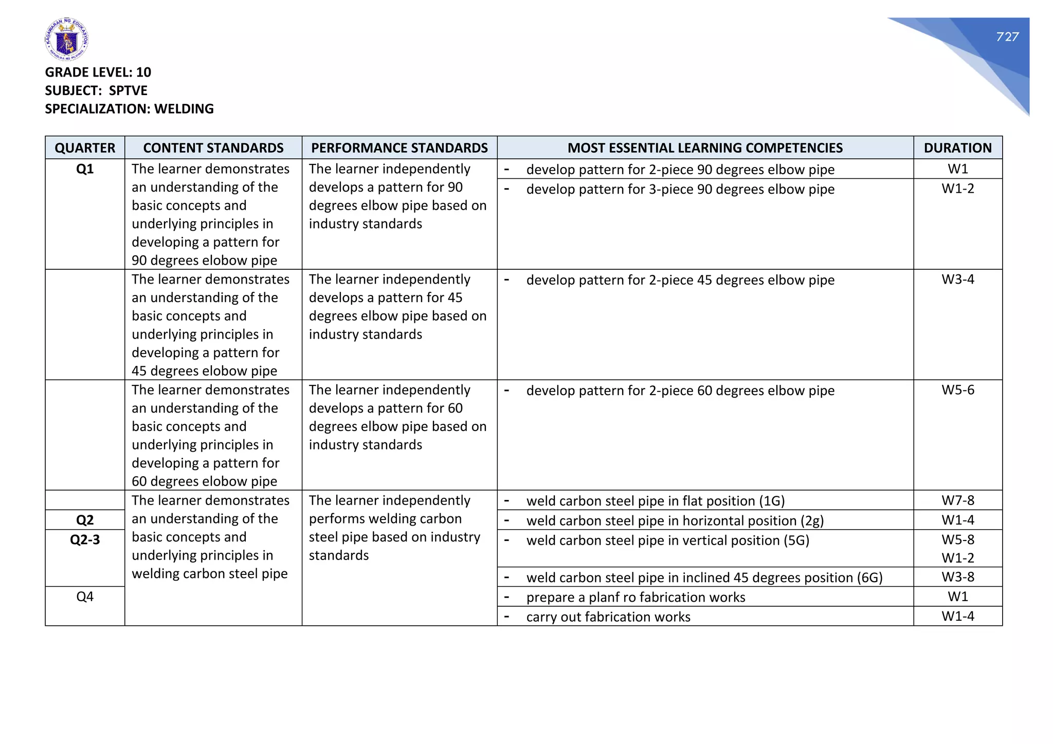 727
GRADE LEVEL: 10
SUBJECT: SPTVE
SPECIALIZATION: WELDING
QUARTER CONTENT STANDARDS PERFORMANCE STANDARDS MOST ESSENTIAL LEARNING COMPETENCIES DURATION
Q1 The learner demonstrates
an understanding of the
basic concepts and
underlying principles in
developing a pattern for
90 degrees elobow pipe
The learner independently
develops a pattern for 90
degrees elbow pipe based on
industry standards
- develop pattern for 2-piece 90 degrees elbow pipe W1
- develop pattern for 3-piece 90 degrees elbow pipe W1-2
The learner demonstrates
an understanding of the
basic concepts and
underlying principles in
developing a pattern for
45 degrees elobow pipe
The learner independently
develops a pattern for 45
degrees elbow pipe based on
industry standards
- develop pattern for 2-piece 45 degrees elbow pipe W3-4
The learner demonstrates
an understanding of the
basic concepts and
underlying principles in
developing a pattern for
60 degrees elobow pipe
The learner independently
develops a pattern for 60
degrees elbow pipe based on
industry standards
- develop pattern for 2-piece 60 degrees elbow pipe W5-6
The learner demonstrates
an understanding of the
basic concepts and
underlying principles in
welding carbon steel pipe
The learner independently
performs welding carbon
steel pipe based on industry
standards
- weld carbon steel pipe in flat position (1G) W7-8
Q2 - weld carbon steel pipe in horizontal position (2g) W1-4
Q2-3 - weld carbon steel pipe in vertical position (5G) W5-8
W1-2
- weld carbon steel pipe in inclined 45 degrees position (6G) W3-8
Q4 - prepare a planf ro fabrication works W1
- carry out fabrication works W1-4
 