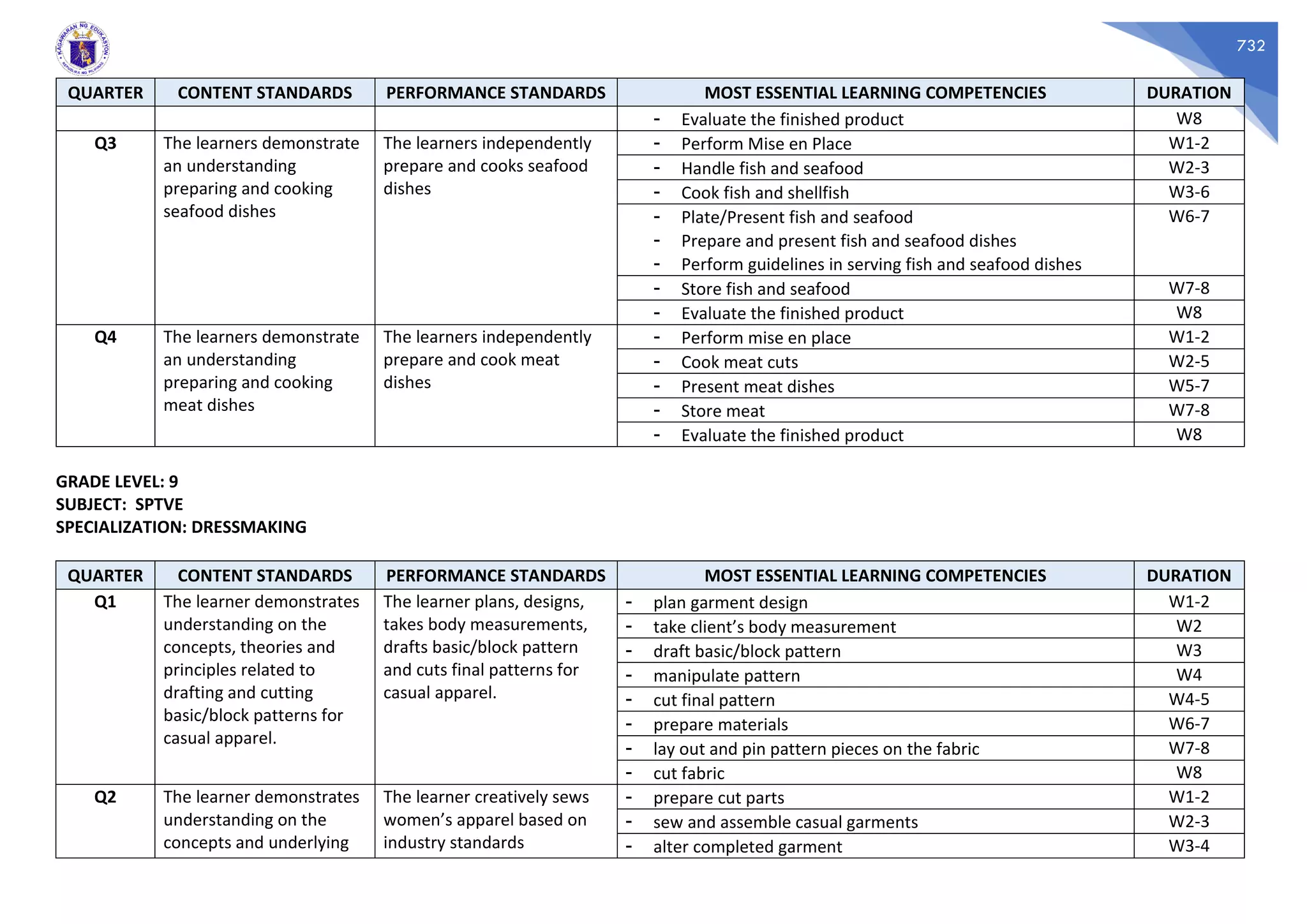 732
QUARTER CONTENT STANDARDS PERFORMANCE STANDARDS MOST ESSENTIAL LEARNING COMPETENCIES DURATION
- Evaluate the finished product W8
Q3 The learners demonstrate
an understanding
preparing and cooking
seafood dishes
The learners independently
prepare and cooks seafood
dishes
- Perform Mise en Place W1-2
- Handle fish and seafood W2-3
- Cook fish and shellfish W3-6
- Plate/Present fish and seafood
- Prepare and present fish and seafood dishes
- Perform guidelines in serving fish and seafood dishes
W6-7
- Store fish and seafood W7-8
- Evaluate the finished product W8
Q4 The learners demonstrate
an understanding
preparing and cooking
meat dishes
The learners independently
prepare and cook meat
dishes
- Perform mise en place W1-2
- Cook meat cuts W2-5
- Present meat dishes W5-7
- Store meat W7-8
- Evaluate the finished product W8
GRADE LEVEL: 9
SUBJECT: SPTVE
SPECIALIZATION: DRESSMAKING
QUARTER CONTENT STANDARDS PERFORMANCE STANDARDS MOST ESSENTIAL LEARNING COMPETENCIES DURATION
Q1 The learner demonstrates
understanding on the
concepts, theories and
principles related to
drafting and cutting
basic/block patterns for
casual apparel.
The learner plans, designs,
takes body measurements,
drafts basic/block pattern
and cuts final patterns for
casual apparel.
- plan garment design W1-2
- take client’s body measurement W2
- draft basic/block pattern W3
- manipulate pattern W4
- cut final pattern W4-5
- prepare materials W6-7
- lay out and pin pattern pieces on the fabric W7-8
- cut fabric W8
Q2 The learner demonstrates
understanding on the
concepts and underlying
The learner creatively sews
women’s apparel based on
industry standards
- prepare cut parts W1-2
- sew and assemble casual garments W2-3
- alter completed garment W3-4
 