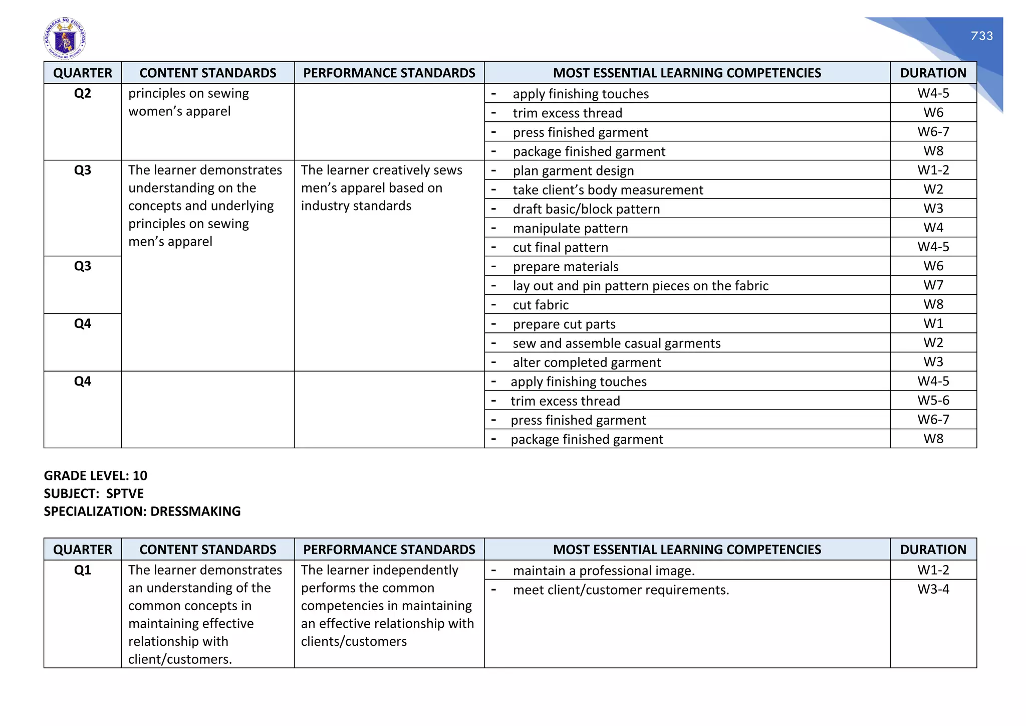 733
QUARTER CONTENT STANDARDS PERFORMANCE STANDARDS MOST ESSENTIAL LEARNING COMPETENCIES DURATION
Q2 principles on sewing
women’s apparel
- apply finishing touches W4-5
- trim excess thread W6
- press finished garment W6-7
- package finished garment W8
Q3 The learner demonstrates
understanding on the
concepts and underlying
principles on sewing
men’s apparel
The learner creatively sews
men’s apparel based on
industry standards
- plan garment design W1-2
- take client’s body measurement W2
- draft basic/block pattern W3
- manipulate pattern W4
- cut final pattern W4-5
Q3 - prepare materials W6
- lay out and pin pattern pieces on the fabric W7
- cut fabric W8
Q4 - prepare cut parts W1
- sew and assemble casual garments W2
- alter completed garment W3
Q4 - apply finishing touches W4-5
- trim excess thread W5-6
- press finished garment W6-7
- package finished garment W8
GRADE LEVEL: 10
SUBJECT: SPTVE
SPECIALIZATION: DRESSMAKING
QUARTER CONTENT STANDARDS PERFORMANCE STANDARDS MOST ESSENTIAL LEARNING COMPETENCIES DURATION
Q1 The learner demonstrates
an understanding of the
common concepts in
maintaining effective
relationship with
client/customers.
The learner independently
performs the common
competencies in maintaining
an effective relationship with
clients/customers
- maintain a professional image. W1-2
- meet client/customer requirements. W3-4
 