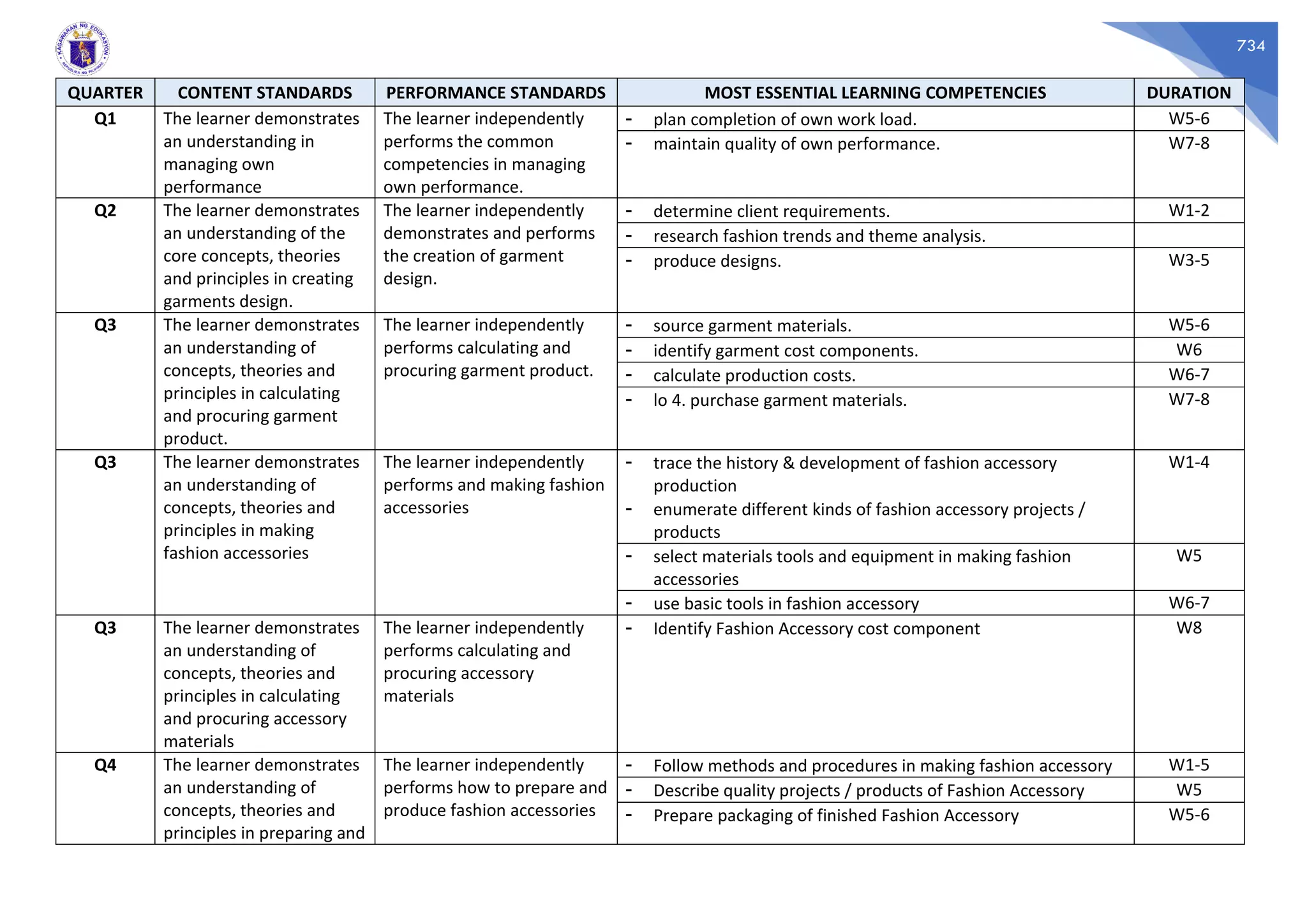 734
QUARTER CONTENT STANDARDS PERFORMANCE STANDARDS MOST ESSENTIAL LEARNING COMPETENCIES DURATION
Q1 The learner demonstrates
an understanding in
managing own
performance
The learner independently
performs the common
competencies in managing
own performance.
- plan completion of own work load. W5-6
- maintain quality of own performance. W7-8
Q2 The learner demonstrates
an understanding of the
core concepts, theories
and principles in creating
garments design.
The learner independently
demonstrates and performs
the creation of garment
design.
- determine client requirements. W1-2
- research fashion trends and theme analysis.
- produce designs. W3-5
Q3 The learner demonstrates
an understanding of
concepts, theories and
principles in calculating
and procuring garment
product.
The learner independently
performs calculating and
procuring garment product.
- source garment materials. W5-6
- identify garment cost components. W6
- calculate production costs. W6-7
- lo 4. purchase garment materials. W7-8
Q3 The learner demonstrates
an understanding of
concepts, theories and
principles in making
fashion accessories
The learner independently
performs and making fashion
accessories
- trace the history & development of fashion accessory
production
- enumerate different kinds of fashion accessory projects /
products
W1-4
- select materials tools and equipment in making fashion
accessories
W5
- use basic tools in fashion accessory W6-7
Q3 The learner demonstrates
an understanding of
concepts, theories and
principles in calculating
and procuring accessory
materials
The learner independently
performs calculating and
procuring accessory
materials
- Identify Fashion Accessory cost component W8
Q4 The learner demonstrates
an understanding of
concepts, theories and
principles in preparing and
The learner independently
performs how to prepare and
produce fashion accessories
- Follow methods and procedures in making fashion accessory W1-5
- Describe quality projects / products of Fashion Accessory W5
- Prepare packaging of finished Fashion Accessory W5-6
 