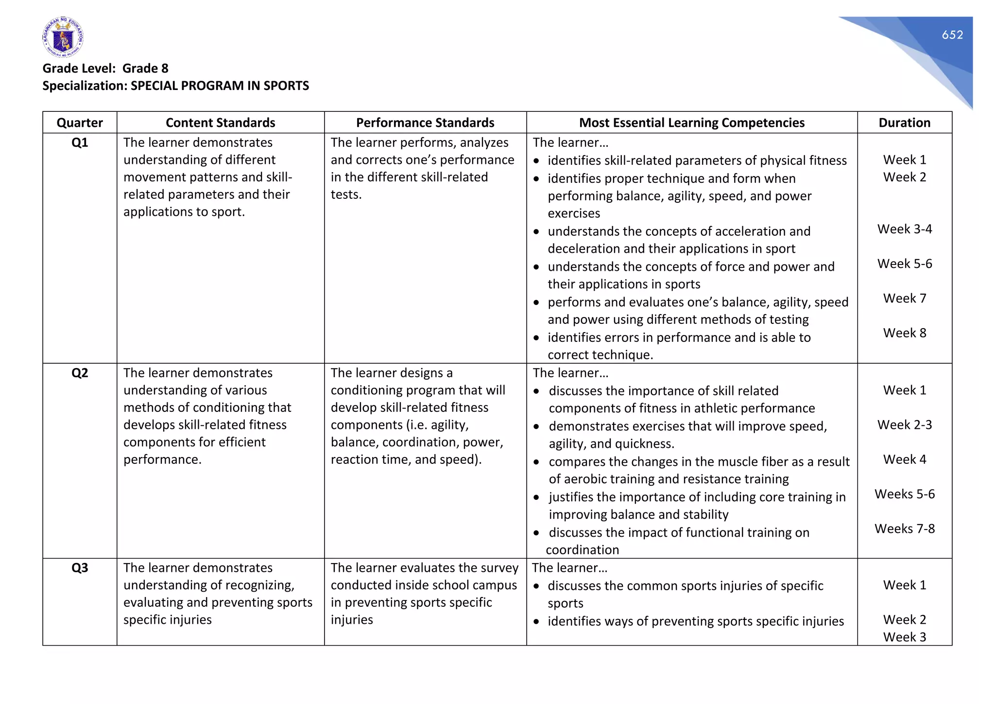 652
Grade Level: Grade 8
Specialization: SPECIAL PROGRAM IN SPORTS
Quarter Content Standards Performance Standards Most Essential Learning Competencies Duration
Q1 The learner demonstrates
understanding of different
movement patterns and skill-
related parameters and their
applications to sport.
The learner performs, analyzes
and corrects one’s performance
in the different skill-related
tests.
The learner…
• identifies skill-related parameters of physical fitness
• identifies proper technique and form when
performing balance, agility, speed, and power
exercises
• understands the concepts of acceleration and
deceleration and their applications in sport
• understands the concepts of force and power and
their applications in sports
• performs and evaluates one’s balance, agility, speed
and power using different methods of testing
• identifies errors in performance and is able to
correct technique.
Week 1
Week 2
Week 3-4
Week 5-6
Week 7
Week 8
Q2 The learner demonstrates
understanding of various
methods of conditioning that
develops skill-related fitness
components for efficient
performance.
The learner designs a
conditioning program that will
develop skill-related fitness
components (i.e. agility,
balance, coordination, power,
reaction time, and speed).
The learner…
• discusses the importance of skill related
components of fitness in athletic performance
• demonstrates exercises that will improve speed,
agility, and quickness.
• compares the changes in the muscle fiber as a result
of aerobic training and resistance training
• justifies the importance of including core training in
improving balance and stability
• discusses the impact of functional training on
coordination
Week 1
Week 2-3
Week 4
Weeks 5-6
Weeks 7-8
Q3 The learner demonstrates
understanding of recognizing,
evaluating and preventing sports
specific injuries
The learner evaluates the survey
conducted inside school campus
in preventing sports specific
injuries
The learner…
• discusses the common sports injuries of specific
sports
• identifies ways of preventing sports specific injuries
Week 1
Week 2
Week 3
 