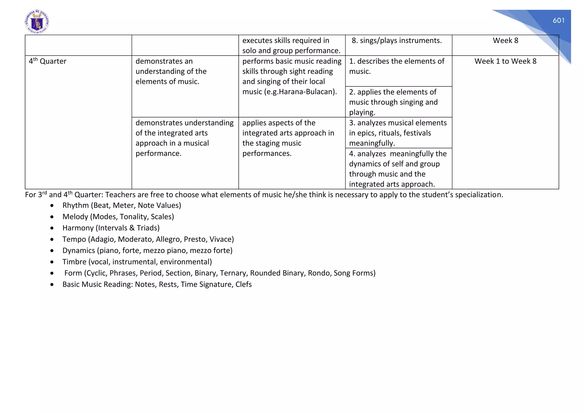 601
executes skills required in
solo and group performance.
8. sings/plays instruments. Week 8
4th Quarter demonstrates an
understanding of the
elements of music.
performs basic music reading
skills through sight reading
and singing of their local
music (e.g.Harana-Bulacan).
1. describes the elements of
music.
Week 1 to Week 8
2. applies the elements of
music through singing and
playing.
demonstrates understanding
of the integrated arts
approach in a musical
performance.
applies aspects of the
integrated arts approach in
the staging music
performances.
3. analyzes musical elements
in epics, rituals, festivals
meaningfully.
4. analyzes meaningfully the
dynamics of self and group
through music and the
integrated arts approach.
For 3rd and 4th Quarter: Teachers are free to choose what elements of music he/she think is necessary to apply to the student’s specialization.
• Rhythm (Beat, Meter, Note Values)
• Melody (Modes, Tonality, Scales)
• Harmony (Intervals & Triads)
• Tempo (Adagio, Moderato, Allegro, Presto, Vivace)
• Dynamics (piano, forte, mezzo piano, mezzo forte)
• Timbre (vocal, instrumental, environmental)
• Form (Cyclic, Phrases, Period, Section, Binary, Ternary, Rounded Binary, Rondo, Song Forms)
• Basic Music Reading: Notes, Rests, Time Signature, Clefs
 