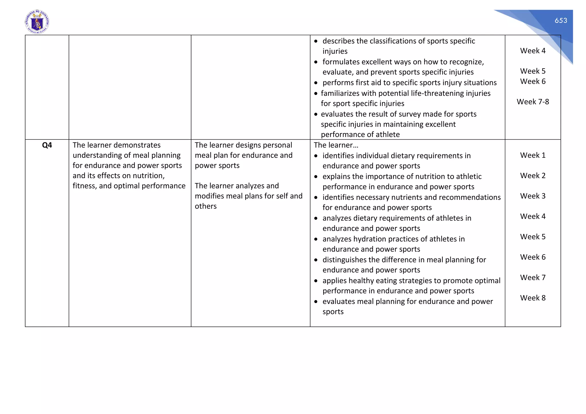 653
• describes the classifications of sports specific
injuries
• formulates excellent ways on how to recognize,
evaluate, and prevent sports specific injuries
• performs first aid to specific sports injury situations
• familiarizes with potential life-threatening injuries
for sport specific injuries
• evaluates the result of survey made for sports
specific injuries in maintaining excellent
performance of athlete
Week 4
Week 5
Week 6
Week 7-8
Q4 The learner demonstrates
understanding of meal planning
for endurance and power sports
and its effects on nutrition,
fitness, and optimal performance
The learner designs personal
meal plan for endurance and
power sports
The learner analyzes and
modifies meal plans for self and
others
The learner…
• identifies individual dietary requirements in
endurance and power sports
• explains the importance of nutrition to athletic
performance in endurance and power sports
• identifies necessary nutrients and recommendations
for endurance and power sports
• analyzes dietary requirements of athletes in
endurance and power sports
• analyzes hydration practices of athletes in
endurance and power sports
• distinguishes the difference in meal planning for
endurance and power sports
• applies healthy eating strategies to promote optimal
performance in endurance and power sports
• evaluates meal planning for endurance and power
sports
Week 1
Week 2
Week 3
Week 4
Week 5
Week 6
Week 7
Week 8
 