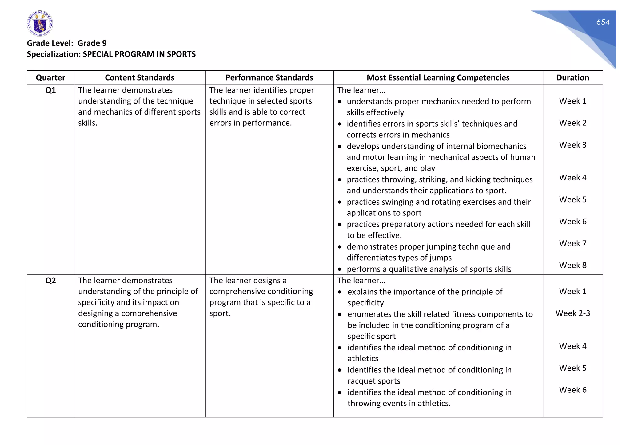 654
Grade Level: Grade 9
Specialization: SPECIAL PROGRAM IN SPORTS
Quarter Content Standards Performance Standards Most Essential Learning Competencies Duration
Q1 The learner demonstrates
understanding of the technique
and mechanics of different sports
skills.
The learner identifies proper
technique in selected sports
skills and is able to correct
errors in performance.
The learner…
• understands proper mechanics needed to perform
skills effectively
• identifies errors in sports skills’ techniques and
corrects errors in mechanics
• develops understanding of internal biomechanics
and motor learning in mechanical aspects of human
exercise, sport, and play
• practices throwing, striking, and kicking techniques
and understands their applications to sport.
• practices swinging and rotating exercises and their
applications to sport
• practices preparatory actions needed for each skill
to be effective.
• demonstrates proper jumping technique and
differentiates types of jumps
• performs a qualitative analysis of sports skills
Week 1
Week 2
Week 3
Week 4
Week 5
Week 6
Week 7
Week 8
Q2 The learner demonstrates
understanding of the principle of
specificity and its impact on
designing a comprehensive
conditioning program.
The learner designs a
comprehensive conditioning
program that is specific to a
sport.
The learner…
• explains the importance of the principle of
specificity
• enumerates the skill related fitness components to
be included in the conditioning program of a
specific sport
• identifies the ideal method of conditioning in
athletics
• identifies the ideal method of conditioning in
racquet sports
• identifies the ideal method of conditioning in
throwing events in athletics.
Week 1
Week 2-3
Week 4
Week 5
Week 6
 