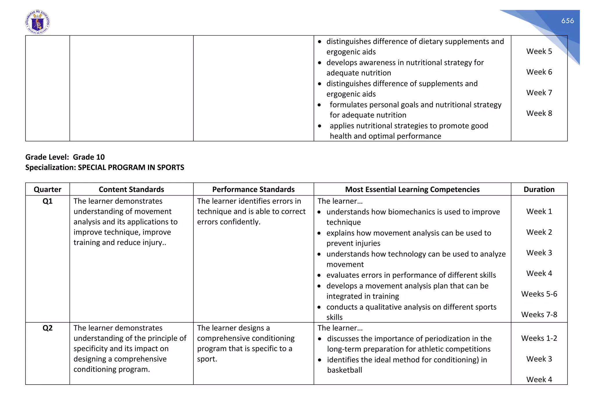 656
• distinguishes difference of dietary supplements and
ergogenic aids
• develops awareness in nutritional strategy for
adequate nutrition
• distinguishes difference of supplements and
ergogenic aids
• formulates personal goals and nutritional strategy
for adequate nutrition
• applies nutritional strategies to promote good
health and optimal performance
Week 5
Week 6
Week 7
Week 8
Grade Level: Grade 10
Specialization: SPECIAL PROGRAM IN SPORTS
Quarter Content Standards Performance Standards Most Essential Learning Competencies Duration
Q1 The learner demonstrates
understanding of movement
analysis and its applications to
improve technique, improve
training and reduce injury..
The learner identifies errors in
technique and is able to correct
errors confidently.
The learner…
• understands how biomechanics is used to improve
technique
• explains how movement analysis can be used to
prevent injuries
• understands how technology can be used to analyze
movement
• evaluates errors in performance of different skills
• develops a movement analysis plan that can be
integrated in training
• conducts a qualitative analysis on different sports
skills
Week 1
Week 2
Week 3
Week 4
Weeks 5-6
Weeks 7-8
Q2 The learner demonstrates
understanding of the principle of
specificity and its impact on
designing a comprehensive
conditioning program.
The learner designs a
comprehensive conditioning
program that is specific to a
sport.
The learner…
• discusses the importance of periodization in the
long-term preparation for athletic competitions
• identifies the ideal method for conditioning) in
basketball
Weeks 1-2
Week 3
Week 4
 