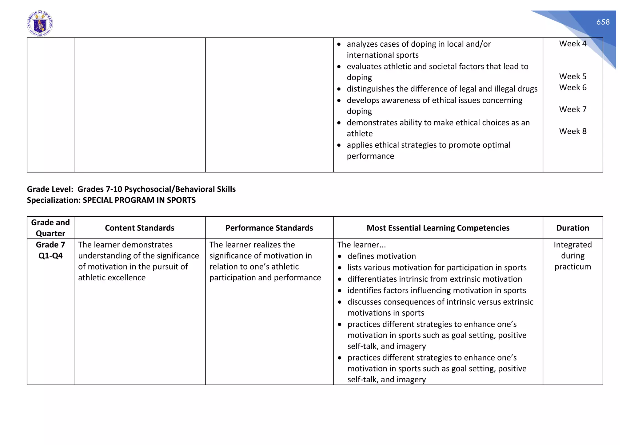 658
• analyzes cases of doping in local and/or
international sports
• evaluates athletic and societal factors that lead to
doping
• distinguishes the difference of legal and illegal drugs
• develops awareness of ethical issues concerning
doping
• demonstrates ability to make ethical choices as an
athlete
• applies ethical strategies to promote optimal
performance
Week 4
Week 5
Week 6
Week 7
Week 8
Grade Level: Grades 7-10 Psychosocial/Behavioral Skills
Specialization: SPECIAL PROGRAM IN SPORTS
Grade and
Quarter
Content Standards Performance Standards Most Essential Learning Competencies Duration
Grade 7
Q1-Q4
The learner demonstrates
understanding of the significance
of motivation in the pursuit of
athletic excellence
The learner realizes the
significance of motivation in
relation to one’s athletic
participation and performance
The learner...
• defines motivation
• lists various motivation for participation in sports
• differentiates intrinsic from extrinsic motivation
• identifies factors influencing motivation in sports
• discusses consequences of intrinsic versus extrinsic
motivations in sports
• practices different strategies to enhance one’s
motivation in sports such as goal setting, positive
self-talk, and imagery
• practices different strategies to enhance one’s
motivation in sports such as goal setting, positive
self-talk, and imagery
Integrated
during
practicum
 