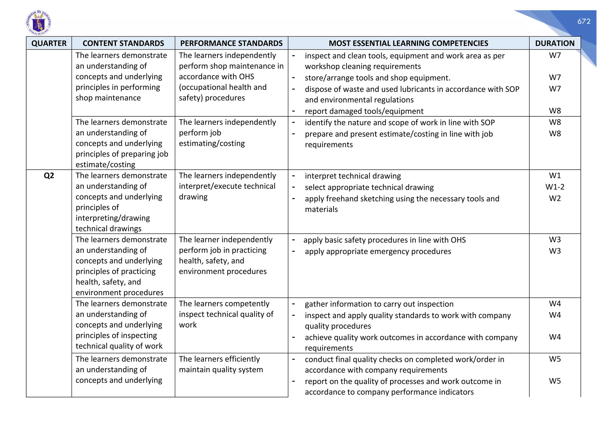 672
QUARTER CONTENT STANDARDS PERFORMANCE STANDARDS MOST ESSENTIAL LEARNING COMPETENCIES DURATION
The learners demonstrate
an understanding of
concepts and underlying
principles in performing
shop maintenance
The learners independently
perform shop maintenance in
accordance with OHS
(occupational health and
safety) procedures
- inspect and clean tools, equipment and work area as per
workshop cleaning requirements
W7
- store/arrange tools and shop equipment. W7
- dispose of waste and used lubricants in accordance with SOP
and environmental regulations
W7
- report damaged tools/equipment W8
The learners demonstrate
an understanding of
concepts and underlying
principles of preparing job
estimate/costing
The learners independently
perform job
estimating/costing
- identify the nature and scope of work in line with SOP W8
- prepare and present estimate/costing in line with job
requirements
W8
Q2 The learners demonstrate
an understanding of
concepts and underlying
principles of
interpreting/drawing
technical drawings
The learners independently
interpret/execute technical
drawing
- interpret technical drawing W1
- select appropriate technical drawing W1-2
- apply freehand sketching using the necessary tools and
materials
W2
The learners demonstrate
an understanding of
concepts and underlying
principles of practicing
health, safety, and
environment procedures
The learner independently
perform job in practicing
health, safety, and
environment procedures
- apply basic safety procedures in line with OHS W3
- apply appropriate emergency procedures W3
The learners demonstrate
an understanding of
concepts and underlying
principles of inspecting
technical quality of work
The learners competently
inspect technical quality of
work
- gather information to carry out inspection W4
- inspect and apply quality standards to work with company
quality procedures
W4
- achieve quality work outcomes in accordance with company
requirements
W4
The learners demonstrate
an understanding of
concepts and underlying
The learners efficiently
maintain quality system
- conduct final quality checks on completed work/order in
accordance with company requirements
W5
- report on the quality of processes and work outcome in
accordance to company performance indicators
W5
 