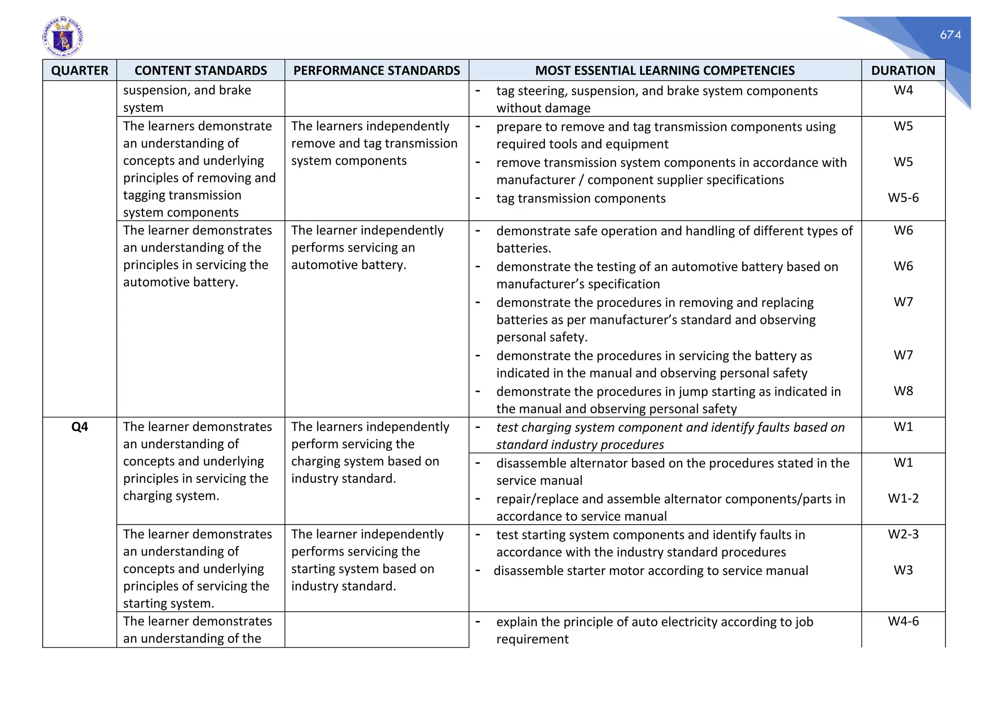 674
QUARTER CONTENT STANDARDS PERFORMANCE STANDARDS MOST ESSENTIAL LEARNING COMPETENCIES DURATION
suspension, and brake
system
- tag steering, suspension, and brake system components
without damage
W4
The learners demonstrate
an understanding of
concepts and underlying
principles of removing and
tagging transmission
system components
The learners independently
remove and tag transmission
system components
- prepare to remove and tag transmission components using
required tools and equipment
W5
- remove transmission system components in accordance with
manufacturer / component supplier specifications
W5
- tag transmission components W5-6
The learner demonstrates
an understanding of the
principles in servicing the
automotive battery.
The learner independently
performs servicing an
automotive battery.
- demonstrate safe operation and handling of different types of
batteries.
W6
- demonstrate the testing of an automotive battery based on
manufacturer’s specification
W6
- demonstrate the procedures in removing and replacing
batteries as per manufacturer’s standard and observing
personal safety.
W7
- demonstrate the procedures in servicing the battery as
indicated in the manual and observing personal safety
W7
- demonstrate the procedures in jump starting as indicated in
the manual and observing personal safety
W8
Q4 The learner demonstrates
an understanding of
concepts and underlying
principles in servicing the
charging system.
The learners independently
perform servicing the
charging system based on
industry standard.
- test charging system component and identify faults based on
standard industry procedures
W1
- disassemble alternator based on the procedures stated in the
service manual
W1
- repair/replace and assemble alternator components/parts in
accordance to service manual
W1-2
The learner demonstrates
an understanding of
concepts and underlying
principles of servicing the
starting system.
The learner independently
performs servicing the
starting system based on
industry standard.
- test starting system components and identify faults in
accordance with the industry standard procedures
W2-3
- disassemble starter motor according to service manual W3
The learner demonstrates
an understanding of the
- explain the principle of auto electricity according to job
requirement
W4-6
 