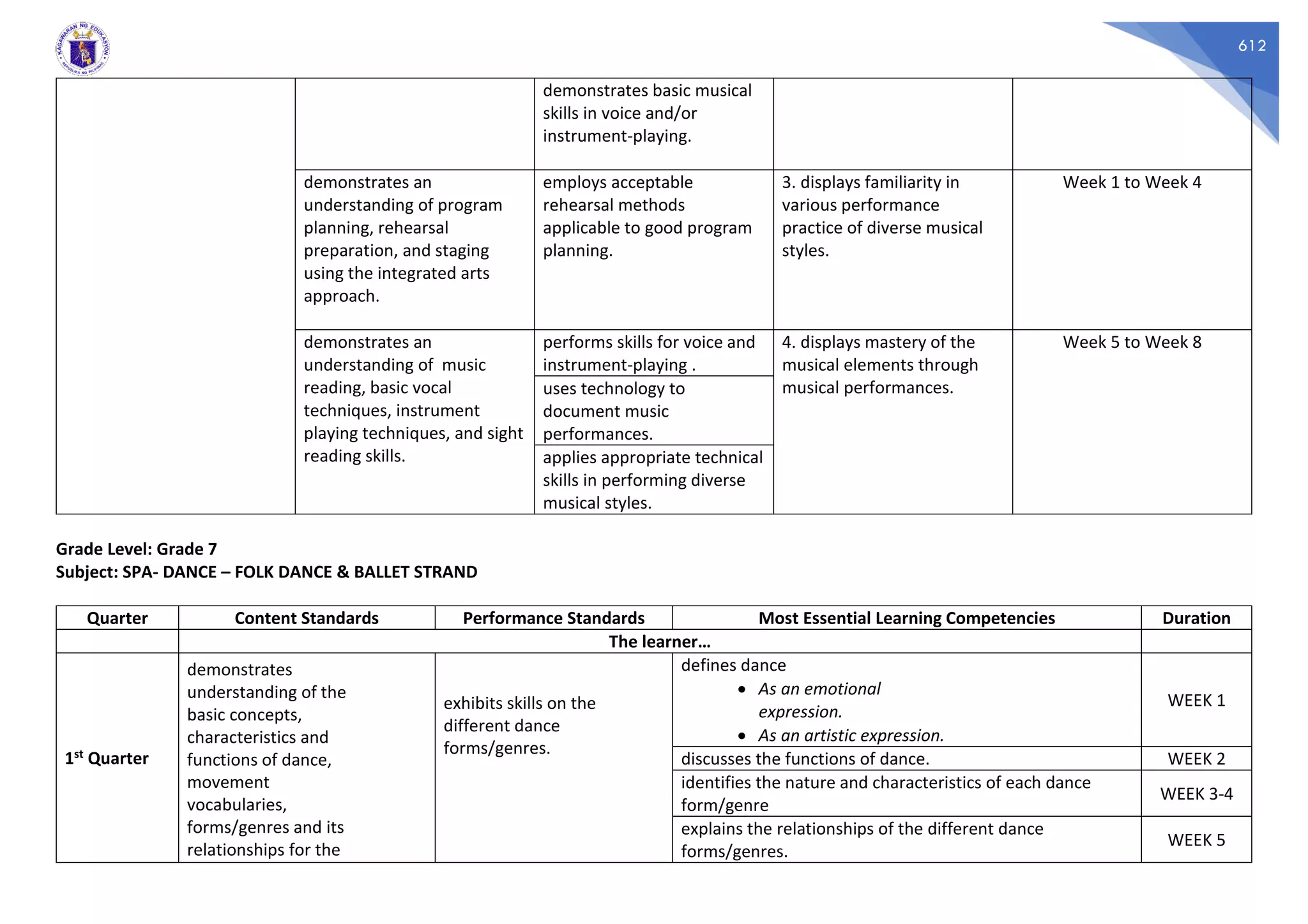 612
demonstrates basic musical
skills in voice and/or
instrument-playing.
demonstrates an
understanding of program
planning, rehearsal
preparation, and staging
using the integrated arts
approach.
employs acceptable
rehearsal methods
applicable to good program
planning.
3. displays familiarity in
various performance
practice of diverse musical
styles.
Week 1 to Week 4
demonstrates an
understanding of music
reading, basic vocal
techniques, instrument
playing techniques, and sight
reading skills.
performs skills for voice and
instrument-playing .
4. displays mastery of the
musical elements through
musical performances.
Week 5 to Week 8
uses technology to
document music
performances.
applies appropriate technical
skills in performing diverse
musical styles.
Grade Level: Grade 7
Subject: SPA- DANCE – FOLK DANCE & BALLET STRAND
Quarter Content Standards Performance Standards Most Essential Learning Competencies Duration
The learner…
1st Quarter
demonstrates
understanding of the
basic concepts,
characteristics and
functions of dance,
movement
vocabularies,
forms/genres and its
relationships for the
exhibits skills on the
different dance
forms/genres.
defines dance
• As an emotional
expression.
• As an artistic expression.
WEEK 1
discusses the functions of dance. WEEK 2
identifies the nature and characteristics of each dance
form/genre
WEEK 3-4
explains the relationships of the different dance
forms/genres.
WEEK 5
 