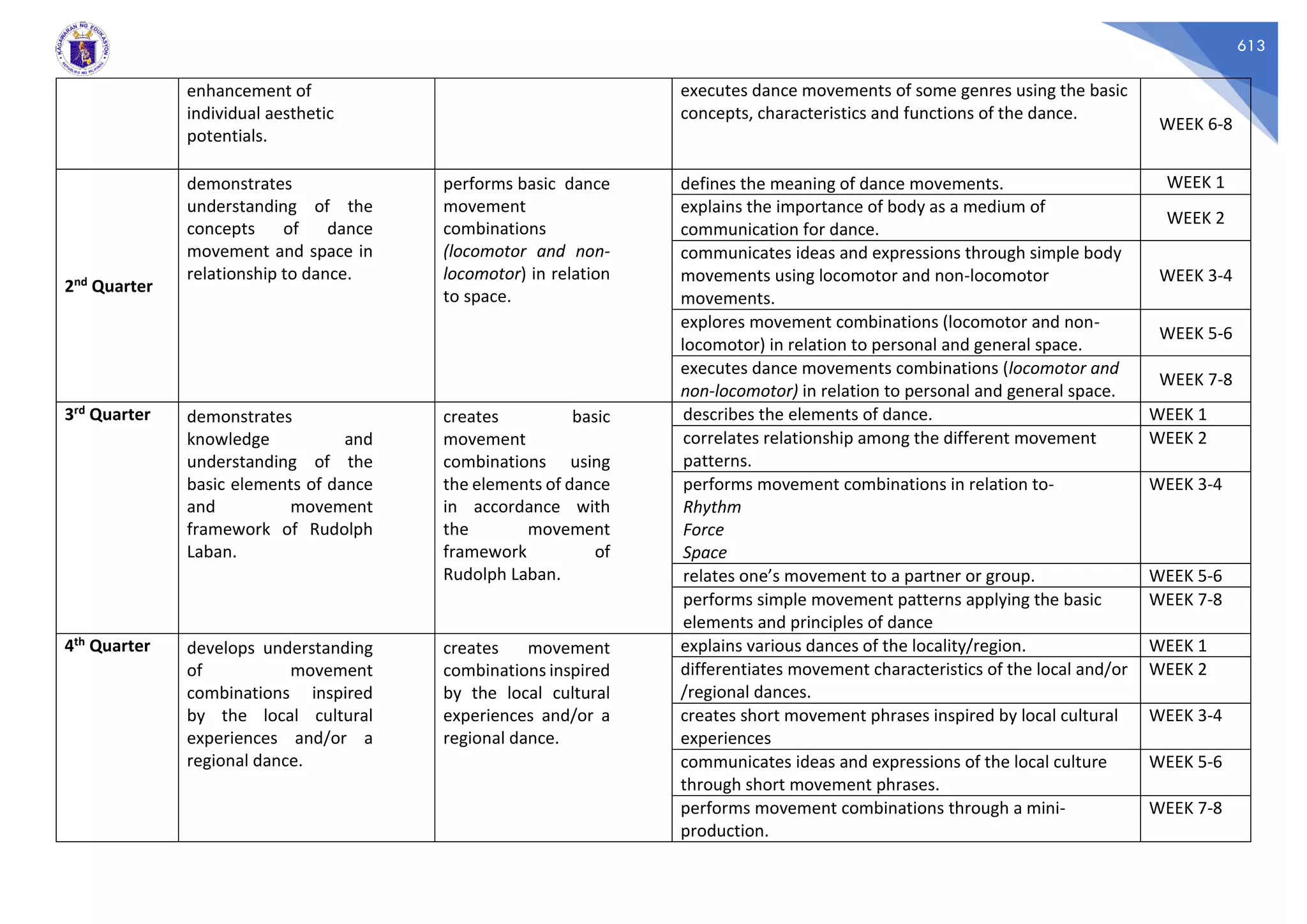 613
enhancement of
individual aesthetic
potentials.
executes dance movements of some genres using the basic
concepts, characteristics and functions of the dance.
WEEK 6-8
2nd Quarter
demonstrates
understanding of the
concepts of dance
movement and space in
relationship to dance.
performs basic dance
movement
combinations
(locomotor and non-
locomotor) in relation
to space.
defines the meaning of dance movements. WEEK 1
explains the importance of body as a medium of
communication for dance.
WEEK 2
communicates ideas and expressions through simple body
movements using locomotor and non-locomotor
movements.
WEEK 3-4
explores movement combinations (locomotor and non-
locomotor) in relation to personal and general space.
WEEK 5-6
executes dance movements combinations (locomotor and
non-locomotor) in relation to personal and general space.
WEEK 7-8
3rd Quarter demonstrates
knowledge and
understanding of the
basic elements of dance
and movement
framework of Rudolph
Laban.
creates basic
movement
combinations using
the elements of dance
in accordance with
the movement
framework of
Rudolph Laban.
describes the elements of dance. WEEK 1
correlates relationship among the different movement
patterns.
WEEK 2
performs movement combinations in relation to-
Rhythm
Force
Space
WEEK 3-4
relates one’s movement to a partner or group. WEEK 5-6
performs simple movement patterns applying the basic
elements and principles of dance
WEEK 7-8
4th Quarter develops understanding
of movement
combinations inspired
by the local cultural
experiences and/or a
regional dance.
creates movement
combinations inspired
by the local cultural
experiences and/or a
regional dance.
explains various dances of the locality/region. WEEK 1
differentiates movement characteristics of the local and/or
/regional dances.
WEEK 2
creates short movement phrases inspired by local cultural
experiences
WEEK 3-4
communicates ideas and expressions of the local culture
through short movement phrases.
WEEK 5-6
performs movement combinations through a mini-
production.
WEEK 7-8
 