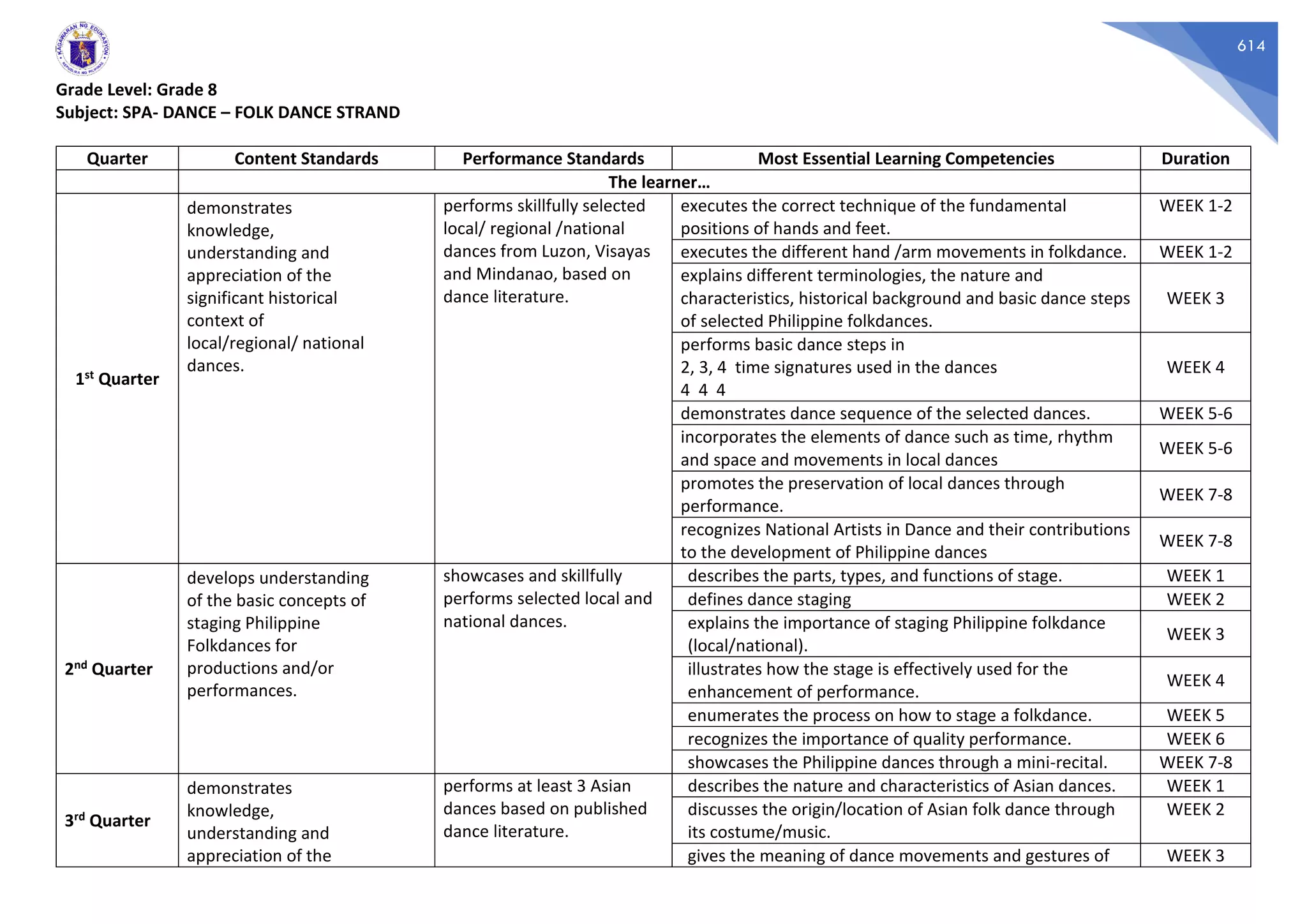 614
Grade Level: Grade 8
Subject: SPA- DANCE – FOLK DANCE STRAND
Quarter Content Standards Performance Standards Most Essential Learning Competencies Duration
The learner…
1st Quarter
demonstrates
knowledge,
understanding and
appreciation of the
significant historical
context of
local/regional/ national
dances.
performs skillfully selected
local/ regional /national
dances from Luzon, Visayas
and Mindanao, based on
dance literature.
executes the correct technique of the fundamental
positions of hands and feet.
WEEK 1-2
executes the different hand /arm movements in folkdance. WEEK 1-2
explains different terminologies, the nature and
characteristics, historical background and basic dance steps
of selected Philippine folkdances.
WEEK 3
performs basic dance steps in
2, 3, 4 time signatures used in the dances
4 4 4
WEEK 4
demonstrates dance sequence of the selected dances. WEEK 5-6
incorporates the elements of dance such as time, rhythm
and space and movements in local dances
WEEK 5-6
promotes the preservation of local dances through
performance.
WEEK 7-8
recognizes National Artists in Dance and their contributions
to the development of Philippine dances
WEEK 7-8
2nd Quarter
develops understanding
of the basic concepts of
staging Philippine
Folkdances for
productions and/or
performances.
showcases and skillfully
performs selected local and
national dances.
describes the parts, types, and functions of stage. WEEK 1
defines dance staging WEEK 2
explains the importance of staging Philippine folkdance
(local/national).
WEEK 3
illustrates how the stage is effectively used for the
enhancement of performance.
WEEK 4
enumerates the process on how to stage a folkdance. WEEK 5
recognizes the importance of quality performance. WEEK 6
showcases the Philippine dances through a mini-recital. WEEK 7-8
3rd Quarter
demonstrates
knowledge,
understanding and
appreciation of the
performs at least 3 Asian
dances based on published
dance literature.
describes the nature and characteristics of Asian dances. WEEK 1
discusses the origin/location of Asian folk dance through
its costume/music.
WEEK 2
gives the meaning of dance movements and gestures of WEEK 3
 
