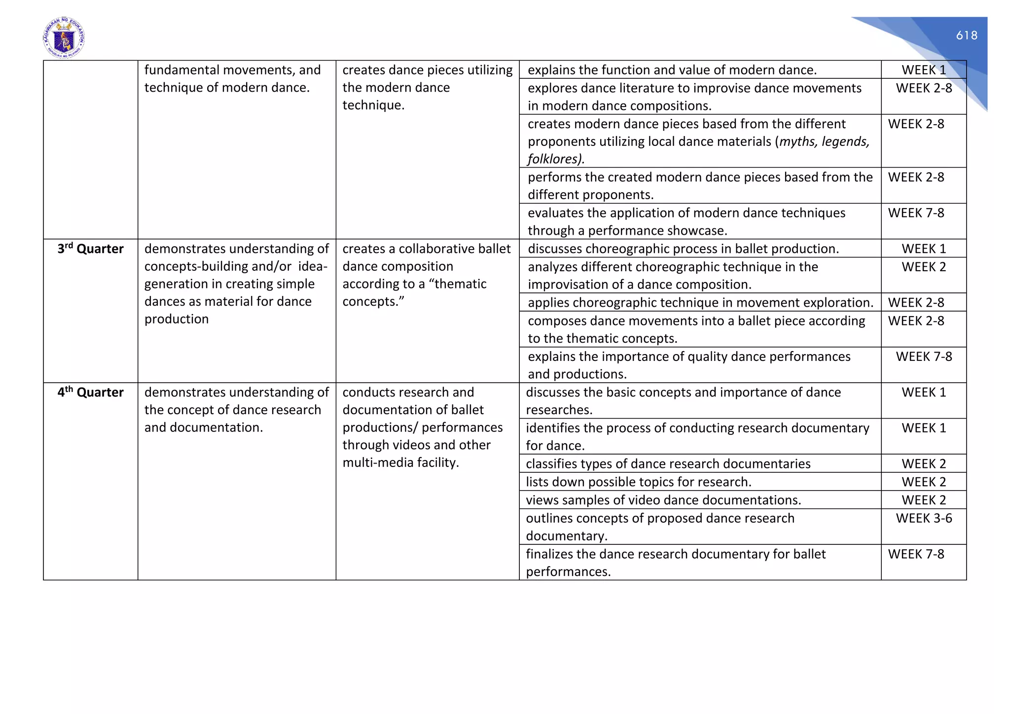 618
fundamental movements, and
technique of modern dance.
creates dance pieces utilizing
the modern dance
technique.
explains the function and value of modern dance. WEEK 1
explores dance literature to improvise dance movements
in modern dance compositions.
WEEK 2-8
creates modern dance pieces based from the different
proponents utilizing local dance materials (myths, legends,
folklores).
WEEK 2-8
performs the created modern dance pieces based from the
different proponents.
WEEK 2-8
evaluates the application of modern dance techniques
through a performance showcase.
WEEK 7-8
3rd Quarter demonstrates understanding of
concepts-building and/or idea-
generation in creating simple
dances as material for dance
production
creates a collaborative ballet
dance composition
according to a “thematic
concepts.”
discusses choreographic process in ballet production. WEEK 1
analyzes different choreographic technique in the
improvisation of a dance composition.
WEEK 2
applies choreographic technique in movement exploration. WEEK 2-8
composes dance movements into a ballet piece according
to the thematic concepts.
WEEK 2-8
explains the importance of quality dance performances
and productions.
WEEK 7-8
4th Quarter demonstrates understanding of
the concept of dance research
and documentation.
conducts research and
documentation of ballet
productions/ performances
through videos and other
multi-media facility.
discusses the basic concepts and importance of dance
researches.
WEEK 1
identifies the process of conducting research documentary
for dance.
WEEK 1
classifies types of dance research documentaries WEEK 2
lists down possible topics for research. WEEK 2
views samples of video dance documentations. WEEK 2
outlines concepts of proposed dance research
documentary.
WEEK 3-6
finalizes the dance research documentary for ballet
performances.
WEEK 7-8
 