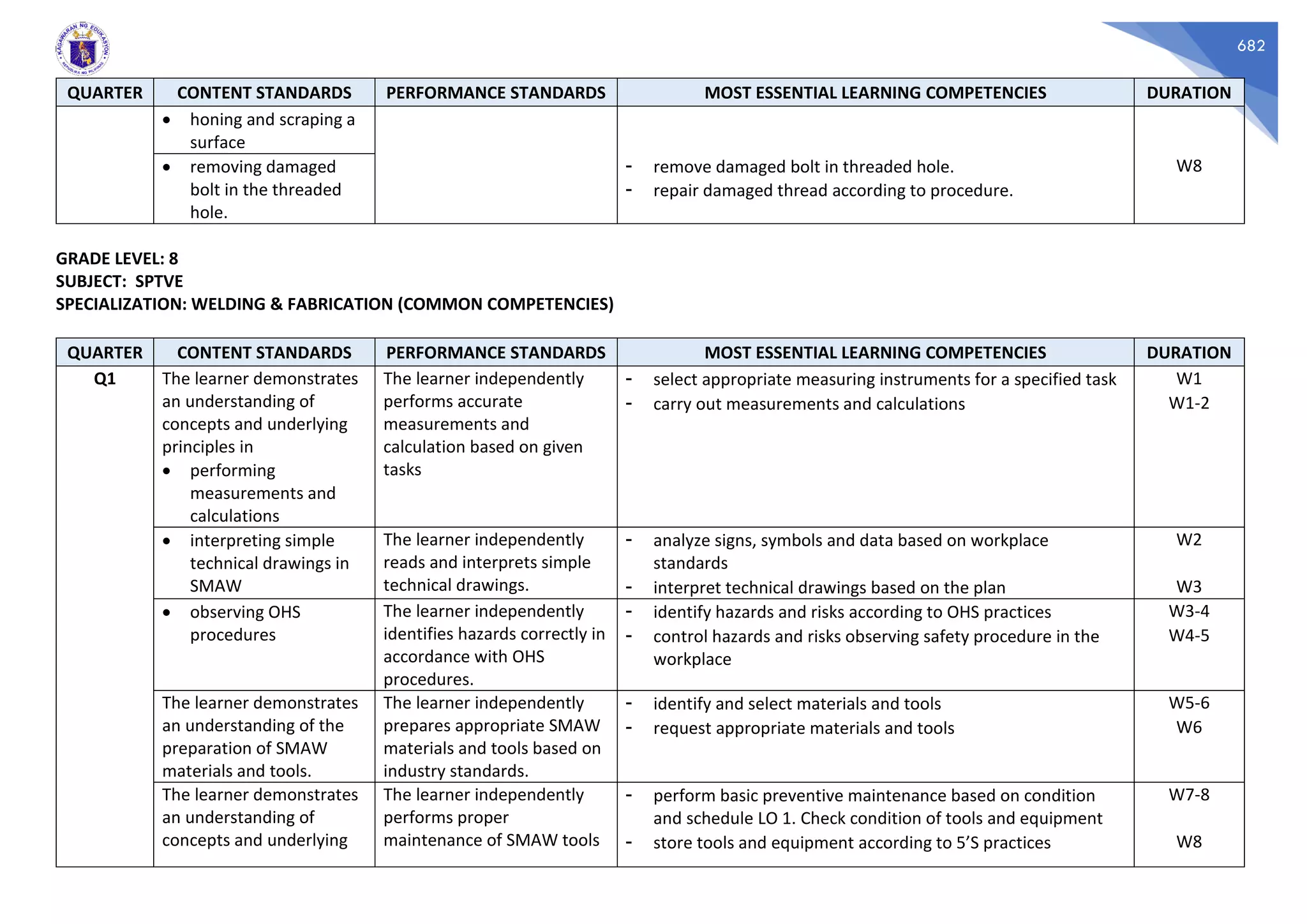 682
QUARTER CONTENT STANDARDS PERFORMANCE STANDARDS MOST ESSENTIAL LEARNING COMPETENCIES DURATION
• honing and scraping a
surface
• removing damaged
bolt in the threaded
hole.
- remove damaged bolt in threaded hole.
- repair damaged thread according to procedure.
W8
GRADE LEVEL: 8
SUBJECT: SPTVE
SPECIALIZATION: WELDING & FABRICATION (COMMON COMPETENCIES)
QUARTER CONTENT STANDARDS PERFORMANCE STANDARDS MOST ESSENTIAL LEARNING COMPETENCIES DURATION
Q1 The learner demonstrates
an understanding of
concepts and underlying
principles in
• performing
measurements and
calculations
The learner independently
performs accurate
measurements and
calculation based on given
tasks
- select appropriate measuring instruments for a specified task W1
- carry out measurements and calculations W1-2
• interpreting simple
technical drawings in
SMAW
The learner independently
reads and interprets simple
technical drawings.
- analyze signs, symbols and data based on workplace
standards
W2
- interpret technical drawings based on the plan W3
• observing OHS
procedures
The learner independently
identifies hazards correctly in
accordance with OHS
procedures.
- identify hazards and risks according to OHS practices W3-4
- control hazards and risks observing safety procedure in the
workplace
W4-5
The learner demonstrates
an understanding of the
preparation of SMAW
materials and tools.
The learner independently
prepares appropriate SMAW
materials and tools based on
industry standards.
- identify and select materials and tools W5-6
- request appropriate materials and tools W6
The learner demonstrates
an understanding of
concepts and underlying
The learner independently
performs proper
maintenance of SMAW tools
- perform basic preventive maintenance based on condition
and schedule LO 1. Check condition of tools and equipment
W7-8
- store tools and equipment according to 5’S practices W8
 