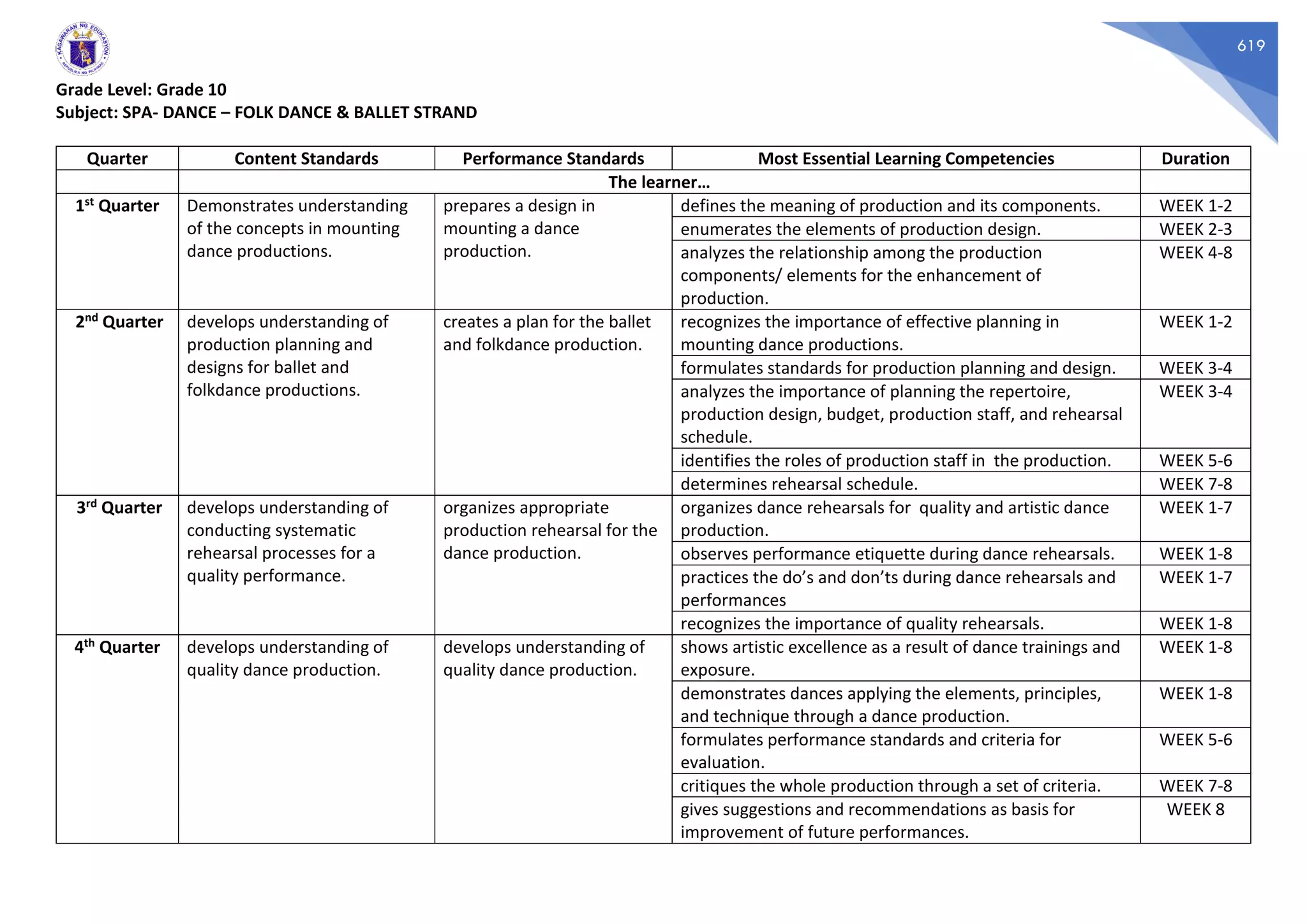 619
Grade Level: Grade 10
Subject: SPA- DANCE – FOLK DANCE & BALLET STRAND
Quarter Content Standards Performance Standards Most Essential Learning Competencies Duration
The learner…
1st Quarter Demonstrates understanding
of the concepts in mounting
dance productions.
prepares a design in
mounting a dance
production.
defines the meaning of production and its components. WEEK 1-2
enumerates the elements of production design. WEEK 2-3
analyzes the relationship among the production
components/ elements for the enhancement of
production.
WEEK 4-8
2nd Quarter develops understanding of
production planning and
designs for ballet and
folkdance productions.
creates a plan for the ballet
and folkdance production.
recognizes the importance of effective planning in
mounting dance productions.
WEEK 1-2
formulates standards for production planning and design. WEEK 3-4
analyzes the importance of planning the repertoire,
production design, budget, production staff, and rehearsal
schedule.
WEEK 3-4
identifies the roles of production staff in the production. WEEK 5-6
determines rehearsal schedule. WEEK 7-8
3rd Quarter develops understanding of
conducting systematic
rehearsal processes for a
quality performance.
organizes appropriate
production rehearsal for the
dance production.
organizes dance rehearsals for quality and artistic dance
production.
WEEK 1-7
observes performance etiquette during dance rehearsals. WEEK 1-8
practices the do’s and don’ts during dance rehearsals and
performances
WEEK 1-7
recognizes the importance of quality rehearsals. WEEK 1-8
4th Quarter develops understanding of
quality dance production.
develops understanding of
quality dance production.
shows artistic excellence as a result of dance trainings and
exposure.
WEEK 1-8
demonstrates dances applying the elements, principles,
and technique through a dance production.
WEEK 1-8
formulates performance standards and criteria for
evaluation.
WEEK 5-6
critiques the whole production through a set of criteria. WEEK 7-8
gives suggestions and recommendations as basis for
improvement of future performances.
WEEK 8
 