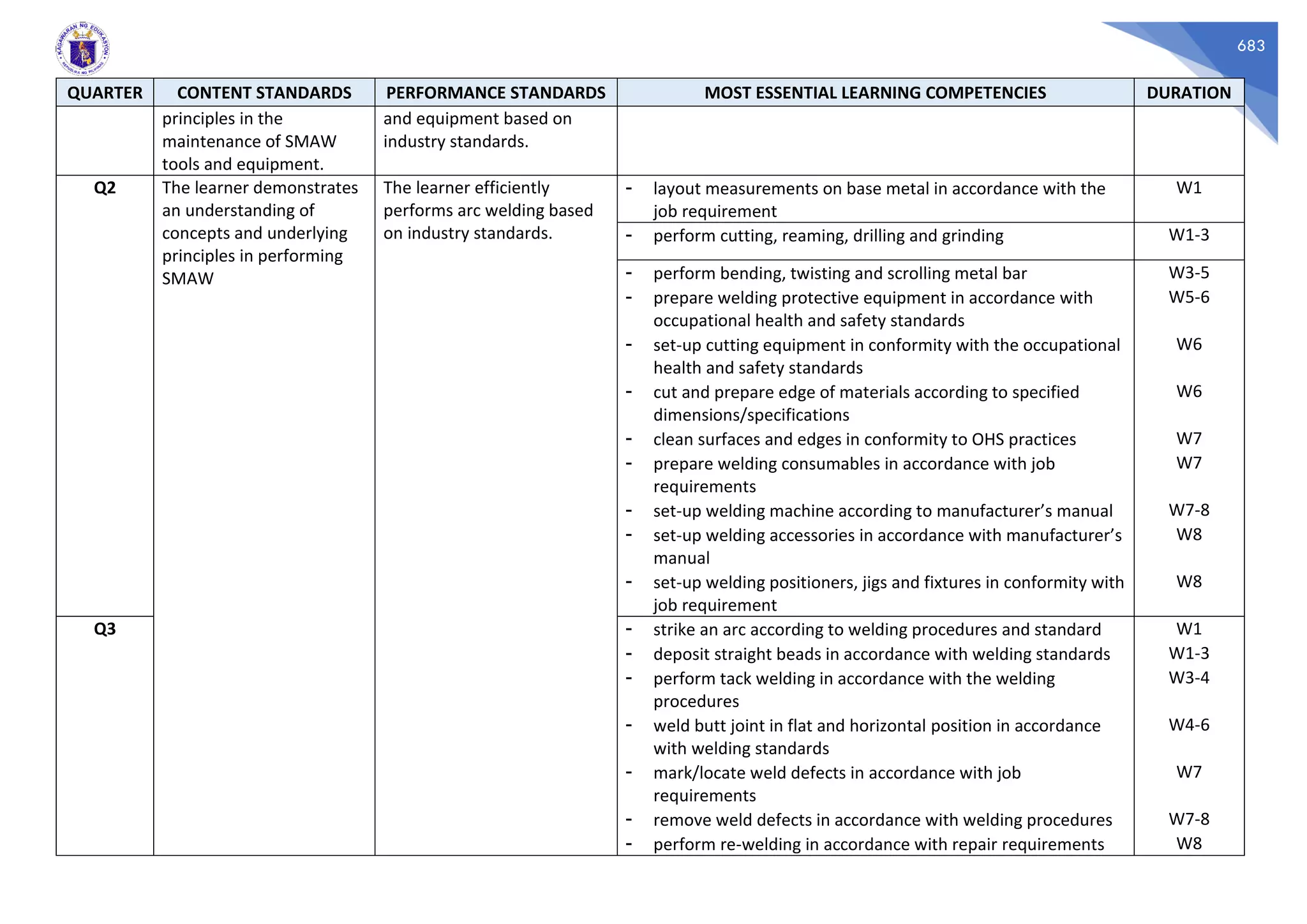 683
QUARTER CONTENT STANDARDS PERFORMANCE STANDARDS MOST ESSENTIAL LEARNING COMPETENCIES DURATION
principles in the
maintenance of SMAW
tools and equipment.
and equipment based on
industry standards.
Q2 The learner demonstrates
an understanding of
concepts and underlying
principles in performing
SMAW
The learner efficiently
performs arc welding based
on industry standards.
- layout measurements on base metal in accordance with the
job requirement
W1
- perform cutting, reaming, drilling and grinding W1-3
- perform bending, twisting and scrolling metal bar W3-5
- prepare welding protective equipment in accordance with
occupational health and safety standards
W5-6
- set-up cutting equipment in conformity with the occupational
health and safety standards
W6
- cut and prepare edge of materials according to specified
dimensions/specifications
W6
- clean surfaces and edges in conformity to OHS practices W7
- prepare welding consumables in accordance with job
requirements
W7
- set-up welding machine according to manufacturer’s manual W7-8
- set-up welding accessories in accordance with manufacturer’s
manual
W8
- set-up welding positioners, jigs and fixtures in conformity with
job requirement
W8
Q3 - strike an arc according to welding procedures and standard W1
- deposit straight beads in accordance with welding standards W1-3
- perform tack welding in accordance with the welding
procedures
W3-4
- weld butt joint in flat and horizontal position in accordance
with welding standards
W4-6
- mark/locate weld defects in accordance with job
requirements
W7
- remove weld defects in accordance with welding procedures W7-8
- perform re-welding in accordance with repair requirements W8
 