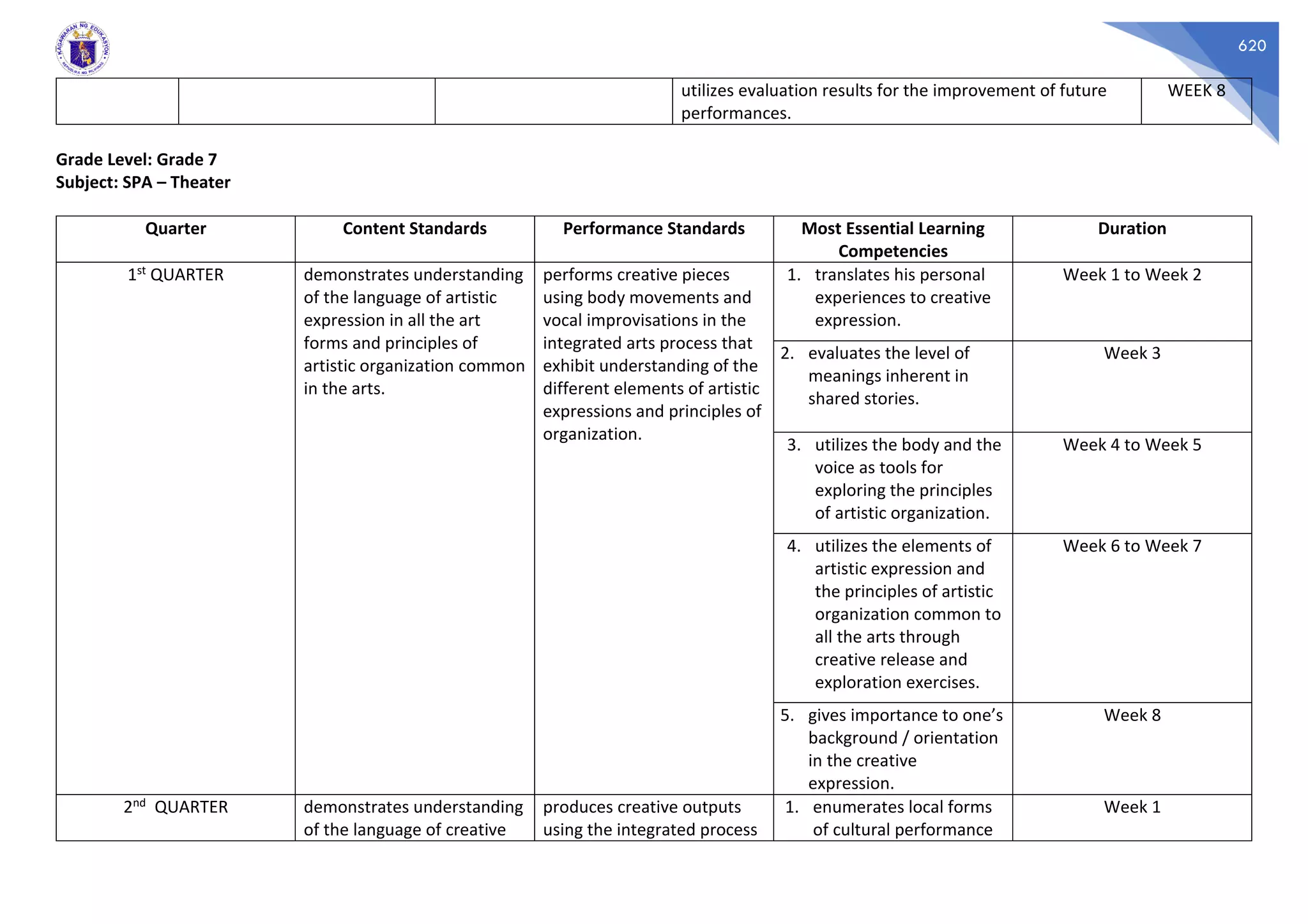 620
utilizes evaluation results for the improvement of future
performances.
WEEK 8
Grade Level: Grade 7
Subject: SPA – Theater
Quarter Content Standards Performance Standards Most Essential Learning
Competencies
Duration
1st QUARTER demonstrates understanding
of the language of artistic
expression in all the art
forms and principles of
artistic organization common
in the arts.
performs creative pieces
using body movements and
vocal improvisations in the
integrated arts process that
exhibit understanding of the
different elements of artistic
expressions and principles of
organization.
1. translates his personal
experiences to creative
expression.
Week 1 to Week 2
2. evaluates the level of
meanings inherent in
shared stories.
Week 3
3. utilizes the body and the
voice as tools for
exploring the principles
of artistic organization.
Week 4 to Week 5
4. utilizes the elements of
artistic expression and
the principles of artistic
organization common to
all the arts through
creative release and
exploration exercises.
Week 6 to Week 7
5. gives importance to one’s
background / orientation
in the creative
expression.
Week 8
2nd QUARTER demonstrates understanding
of the language of creative
produces creative outputs
using the integrated process
1. enumerates local forms
of cultural performance
Week 1
 