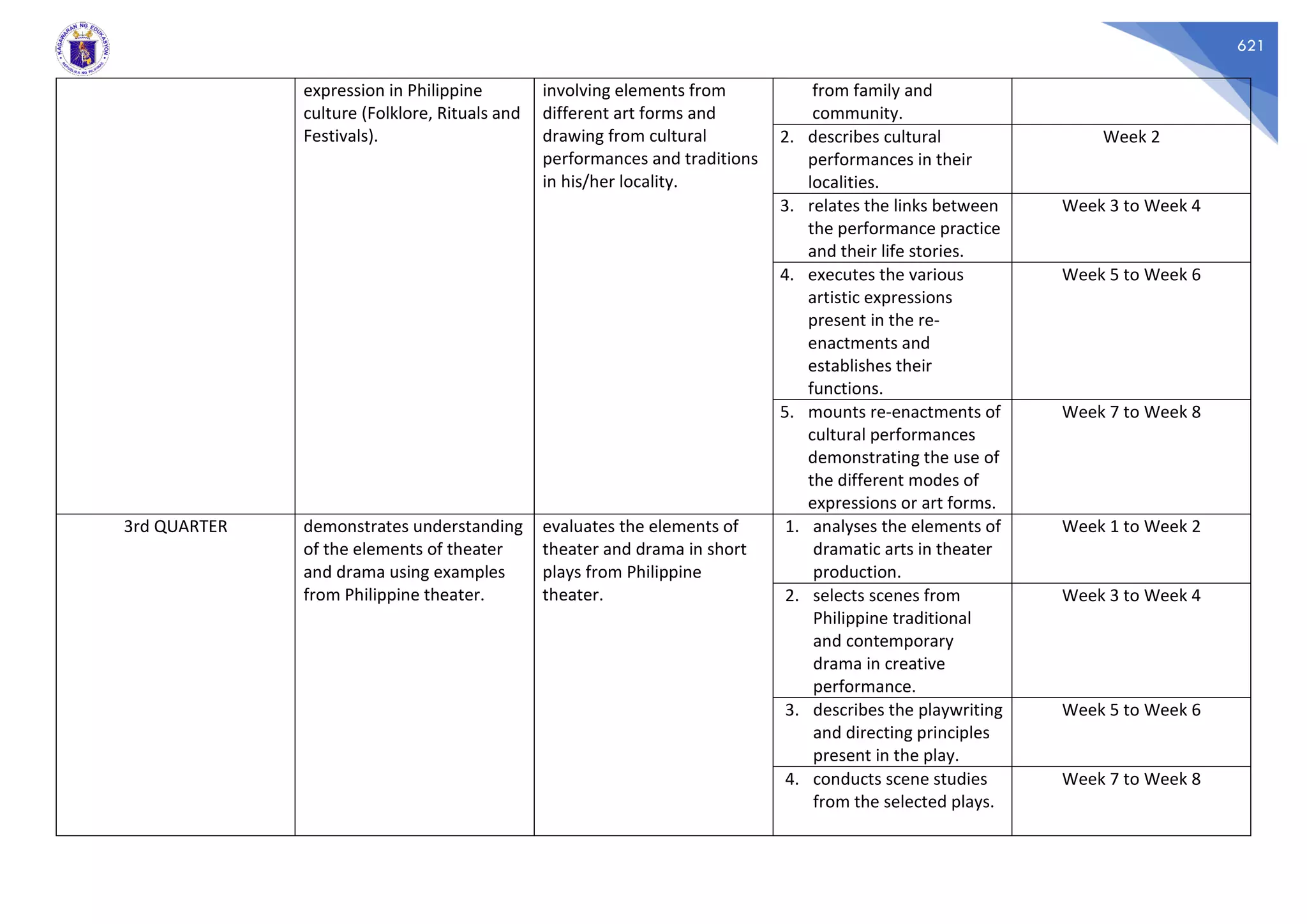 621
expression in Philippine
culture (Folklore, Rituals and
Festivals).
involving elements from
different art forms and
drawing from cultural
performances and traditions
in his/her locality.
from family and
community.
2. describes cultural
performances in their
localities.
Week 2
3. relates the links between
the performance practice
and their life stories.
Week 3 to Week 4
4. executes the various
artistic expressions
present in the re-
enactments and
establishes their
functions.
Week 5 to Week 6
5. mounts re-enactments of
cultural performances
demonstrating the use of
the different modes of
expressions or art forms.
Week 7 to Week 8
3rd QUARTER demonstrates understanding
of the elements of theater
and drama using examples
from Philippine theater.
evaluates the elements of
theater and drama in short
plays from Philippine
theater.
1. analyses the elements of
dramatic arts in theater
production.
Week 1 to Week 2
2. selects scenes from
Philippine traditional
and contemporary
drama in creative
performance.
Week 3 to Week 4
3. describes the playwriting
and directing principles
present in the play.
Week 5 to Week 6
4. conducts scene studies
from the selected plays.
Week 7 to Week 8
 