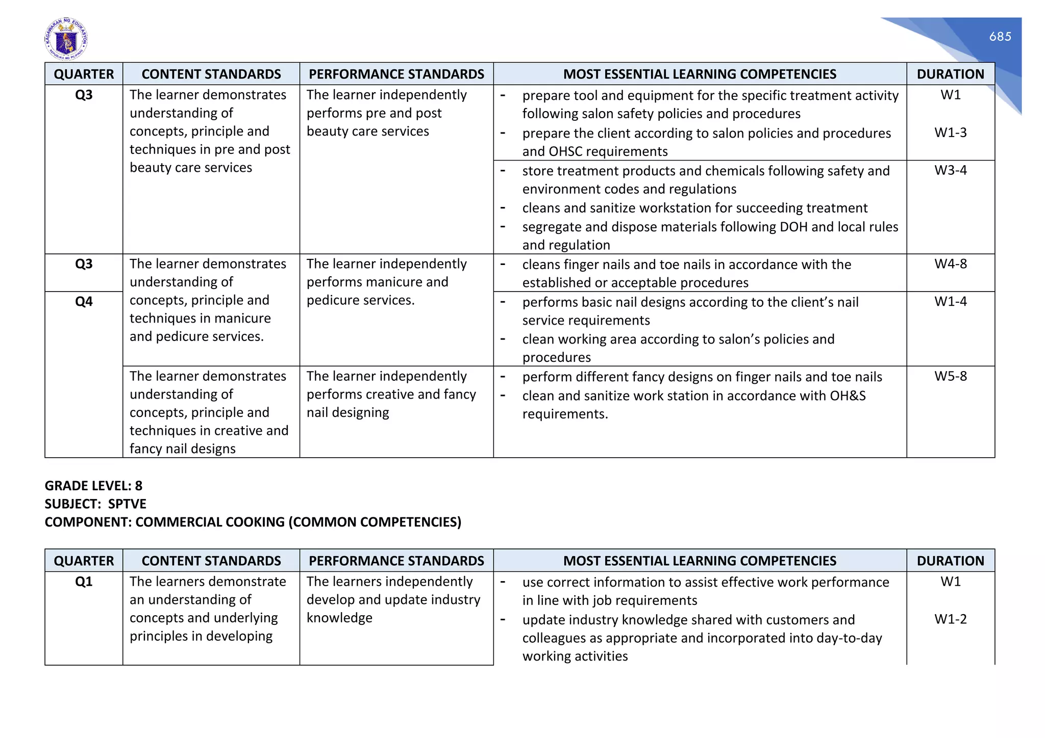 685
QUARTER CONTENT STANDARDS PERFORMANCE STANDARDS MOST ESSENTIAL LEARNING COMPETENCIES DURATION
Q3 The learner demonstrates
understanding of
concepts, principle and
techniques in pre and post
beauty care services
The learner independently
performs pre and post
beauty care services
- prepare tool and equipment for the specific treatment activity
following salon safety policies and procedures
W1
- prepare the client according to salon policies and procedures
and OHSC requirements
W1-3
- store treatment products and chemicals following safety and
environment codes and regulations
- cleans and sanitize workstation for succeeding treatment
- segregate and dispose materials following DOH and local rules
and regulation
W3-4
Q3 The learner demonstrates
understanding of
concepts, principle and
techniques in manicure
and pedicure services.
The learner independently
performs manicure and
pedicure services.
- cleans finger nails and toe nails in accordance with the
established or acceptable procedures
W4-8
Q4 - performs basic nail designs according to the client’s nail
service requirements
- clean working area according to salon’s policies and
procedures
W1-4
The learner demonstrates
understanding of
concepts, principle and
techniques in creative and
fancy nail designs
The learner independently
performs creative and fancy
nail designing
- perform different fancy designs on finger nails and toe nails
- clean and sanitize work station in accordance with OH&S
requirements.
W5-8
GRADE LEVEL: 8
SUBJECT: SPTVE
COMPONENT: COMMERCIAL COOKING (COMMON COMPETENCIES)
QUARTER CONTENT STANDARDS PERFORMANCE STANDARDS MOST ESSENTIAL LEARNING COMPETENCIES DURATION
Q1 The learners demonstrate
an understanding of
concepts and underlying
principles in developing
The learners independently
develop and update industry
knowledge
- use correct information to assist effective work performance
in line with job requirements
W1
- update industry knowledge shared with customers and
colleagues as appropriate and incorporated into day-to-day
working activities
W1-2
 
