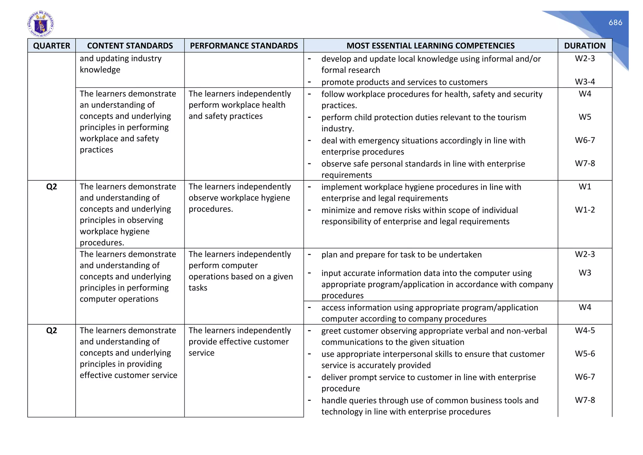 686
QUARTER CONTENT STANDARDS PERFORMANCE STANDARDS MOST ESSENTIAL LEARNING COMPETENCIES DURATION
and updating industry
knowledge
- develop and update local knowledge using informal and/or
formal research
W2-3
- promote products and services to customers W3-4
The learners demonstrate
an understanding of
concepts and underlying
principles in performing
workplace and safety
practices
The learners independently
perform workplace health
and safety practices
- follow workplace procedures for health, safety and security
practices.
W4
- perform child protection duties relevant to the tourism
industry.
W5
- deal with emergency situations accordingly in line with
enterprise procedures
W6-7
- observe safe personal standards in line with enterprise
requirements
W7-8
Q2 The learners demonstrate
and understanding of
concepts and underlying
principles in observing
workplace hygiene
procedures.
The learners independently
observe workplace hygiene
procedures.
- implement workplace hygiene procedures in line with
enterprise and legal requirements
W1
- minimize and remove risks within scope of individual
responsibility of enterprise and legal requirements
W1-2
The learners demonstrate
and understanding of
concepts and underlying
principles in performing
computer operations
The learners independently
perform computer
operations based on a given
tasks
- plan and prepare for task to be undertaken W2-3
- input accurate information data into the computer using
appropriate program/application in accordance with company
procedures
W3
- access information using appropriate program/application
computer according to company procedures
W4
Q2 The learners demonstrate
and understanding of
concepts and underlying
principles in providing
effective customer service
The learners independently
provide effective customer
service
- greet customer observing appropriate verbal and non-verbal
communications to the given situation
W4-5
- use appropriate interpersonal skills to ensure that customer
service is accurately provided
W5-6
- deliver prompt service to customer in line with enterprise
procedure
W6-7
- handle queries through use of common business tools and
technology in line with enterprise procedures
W7-8
 