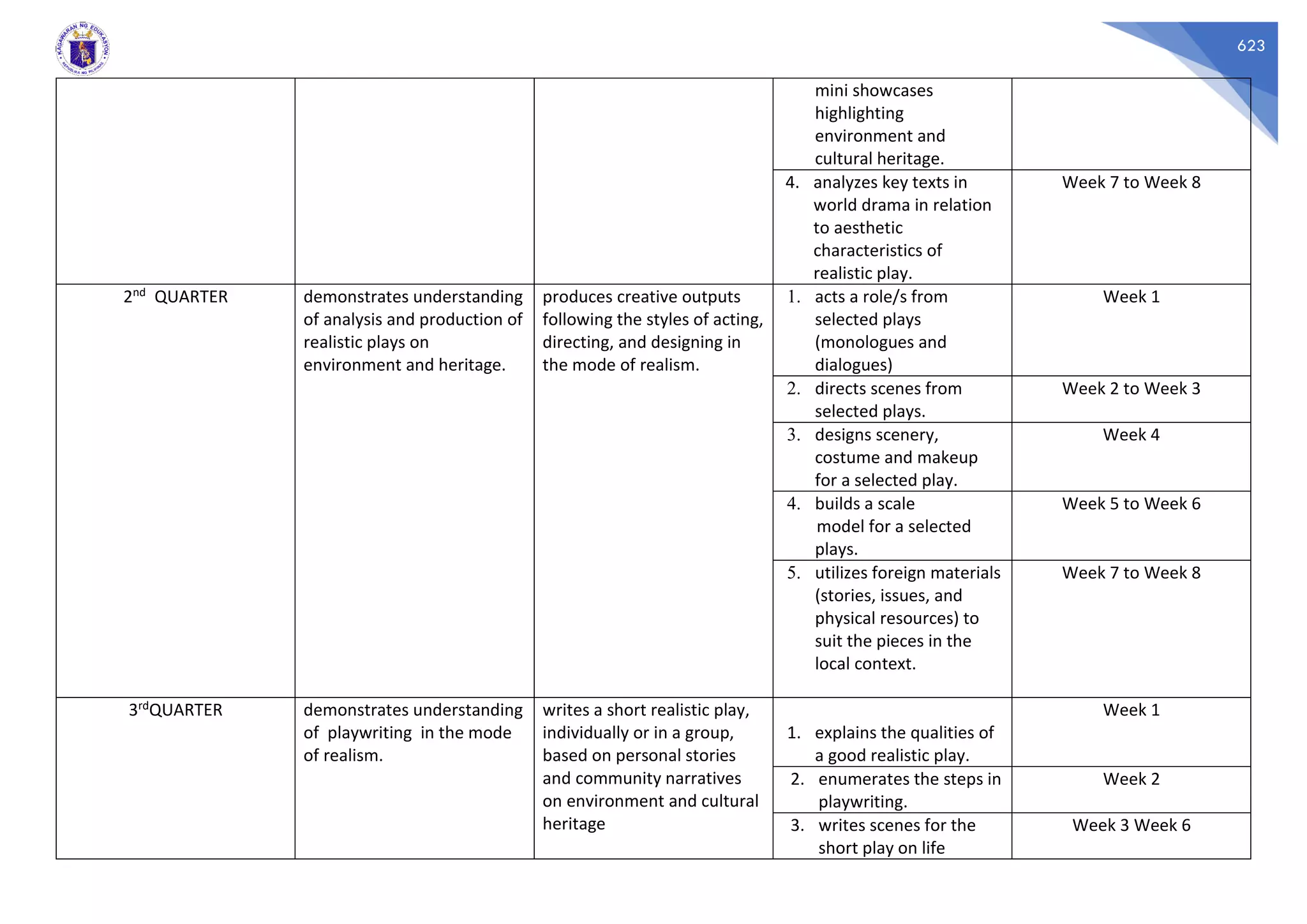 623
mini showcases
highlighting
environment and
cultural heritage.
4. analyzes key texts in
world drama in relation
to aesthetic
characteristics of
realistic play.
Week 7 to Week 8
2nd QUARTER demonstrates understanding
of analysis and production of
realistic plays on
environment and heritage.
produces creative outputs
following the styles of acting,
directing, and designing in
the mode of realism.
1. acts a role/s from
selected plays
(monologues and
dialogues)
Week 1
2. directs scenes from
selected plays.
Week 2 to Week 3
3. designs scenery,
costume and makeup
for a selected play.
Week 4
4. builds a scale
model for a selected
plays.
Week 5 to Week 6
5. utilizes foreign materials
(stories, issues, and
physical resources) to
suit the pieces in the
local context.
Week 7 to Week 8
3rdQUARTER demonstrates understanding
of playwriting in the mode
of realism.
writes a short realistic play,
individually or in a group,
based on personal stories
and community narratives
on environment and cultural
heritage
1. explains the qualities of
a good realistic play.
Week 1
2. enumerates the steps in
playwriting.
Week 2
3. writes scenes for the
short play on life
Week 3 Week 6
 