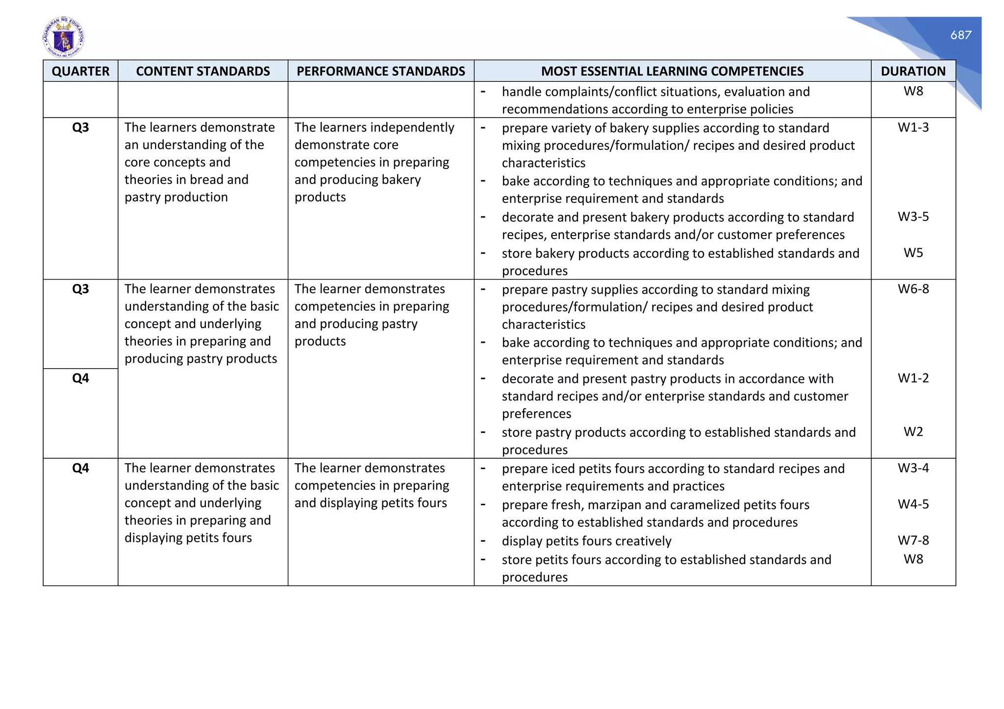 687
QUARTER CONTENT STANDARDS PERFORMANCE STANDARDS MOST ESSENTIAL LEARNING COMPETENCIES DURATION
- handle complaints/conflict situations, evaluation and
recommendations according to enterprise policies
W8
Q3 The learners demonstrate
an understanding of the
core concepts and
theories in bread and
pastry production
The learners independently
demonstrate core
competencies in preparing
and producing bakery
products
- prepare variety of bakery supplies according to standard
mixing procedures/formulation/ recipes and desired product
characteristics
- bake according to techniques and appropriate conditions; and
enterprise requirement and standards
W1-3
- decorate and present bakery products according to standard
recipes, enterprise standards and/or customer preferences
W3-5
- store bakery products according to established standards and
procedures
W5
Q3 The learner demonstrates
understanding of the basic
concept and underlying
theories in preparing and
producing pastry products
The learner demonstrates
competencies in preparing
and producing pastry
products
- prepare pastry supplies according to standard mixing
procedures/formulation/ recipes and desired product
characteristics
- bake according to techniques and appropriate conditions; and
enterprise requirement and standards
W6-8
Q4 - decorate and present pastry products in accordance with
standard recipes and/or enterprise standards and customer
preferences
W1-2
- store pastry products according to established standards and
procedures
W2
Q4 The learner demonstrates
understanding of the basic
concept and underlying
theories in preparing and
displaying petits fours
The learner demonstrates
competencies in preparing
and displaying petits fours
- prepare iced petits fours according to standard recipes and
enterprise requirements and practices
W3-4
- prepare fresh, marzipan and caramelized petits fours
according to established standards and procedures
W4-5
- display petits fours creatively W7-8
- store petits fours according to established standards and
procedures
W8
 