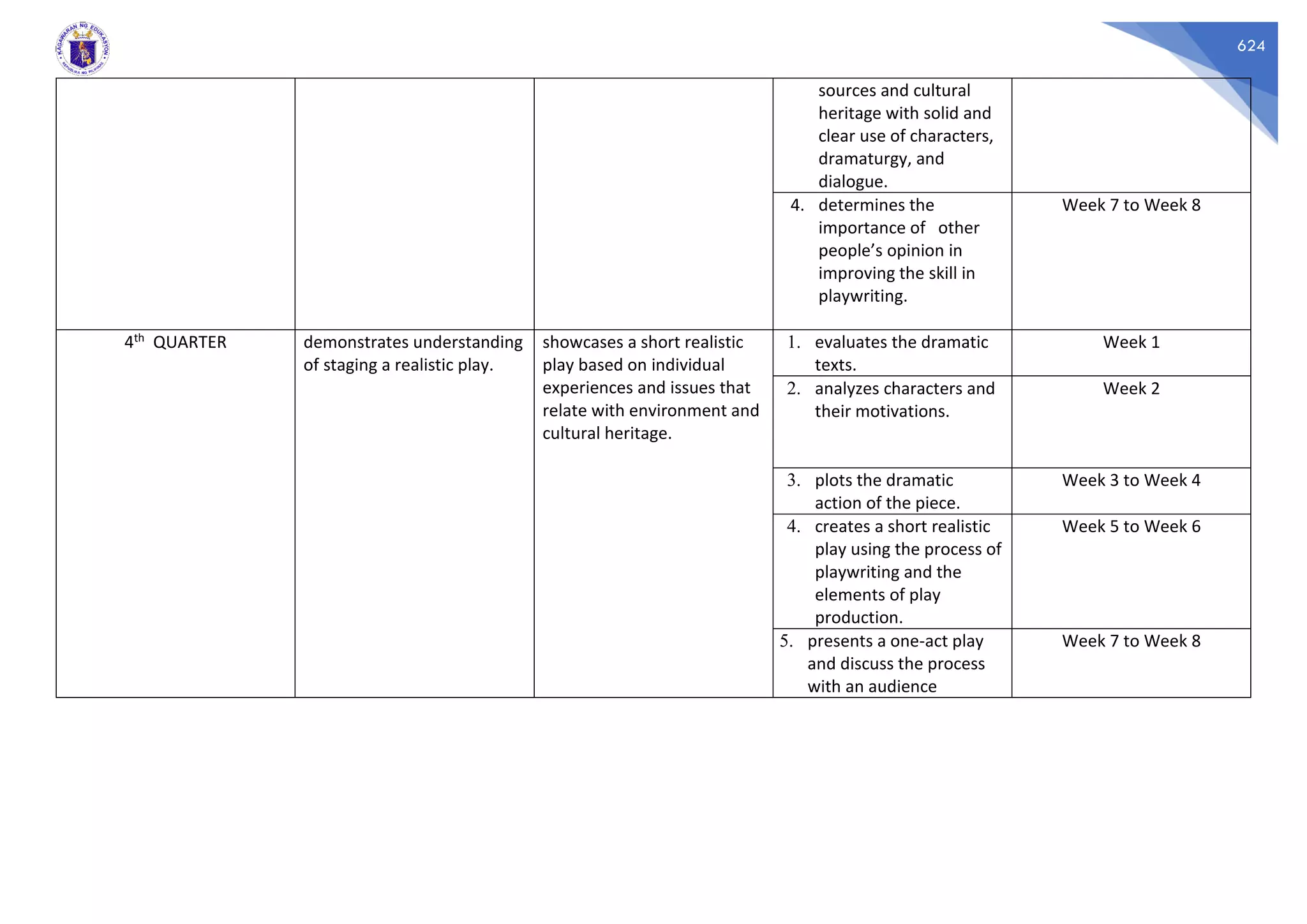 624
sources and cultural
heritage with solid and
clear use of characters,
dramaturgy, and
dialogue.
4. determines the
importance of other
people’s opinion in
improving the skill in
playwriting.
Week 7 to Week 8
4th QUARTER demonstrates understanding
of staging a realistic play.
showcases a short realistic
play based on individual
experiences and issues that
relate with environment and
cultural heritage.
1. evaluates the dramatic
texts.
Week 1
2. analyzes characters and
their motivations.
Week 2
3. plots the dramatic
action of the piece.
Week 3 to Week 4
4. creates a short realistic
play using the process of
playwriting and the
elements of play
production.
Week 5 to Week 6
5. presents a one-act play
and discuss the process
with an audience
Week 7 to Week 8
 