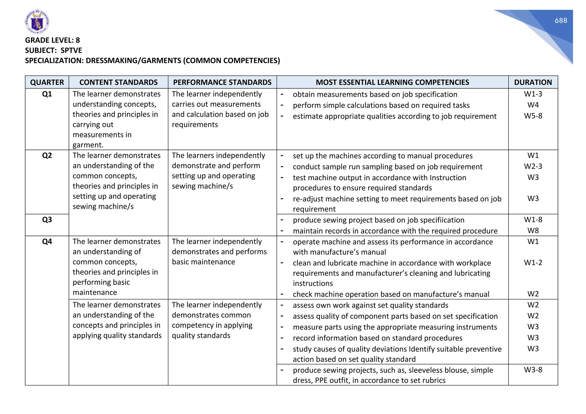 688
GRADE LEVEL: 8
SUBJECT: SPTVE
SPECIALIZATION: DRESSMAKING/GARMENTS (COMMON COMPETENCIES)
QUARTER CONTENT STANDARDS PERFORMANCE STANDARDS MOST ESSENTIAL LEARNING COMPETENCIES DURATION
Q1 The learner demonstrates
understanding concepts,
theories and principles in
carrying out
measurements in
garment.
The learner independently
carries out measurements
and calculation based on job
requirements
- obtain measurements based on job specification W1-3
- perform simple calculations based on required tasks W4
- estimate appropriate qualities according to job requirement W5-8
Q2 The learner demonstrates
an understanding of the
common concepts,
theories and principles in
setting up and operating
sewing machine/s
The learners independently
demonstrate and perform
setting up and operating
sewing machine/s
- set up the machines according to manual procedures W1
- conduct sample run sampling based on job requirement W2-3
- test machine output in accordance with Instruction
procedures to ensure required standards
W3
- re-adjust machine setting to meet requirements based on job
requirement
W3
Q3 - produce sewing project based on job specifiication W1-8
- maintain records in accordance with the required procedure W8
Q4 The learner demonstrates
an understanding of
common concepts,
theories and principles in
performing basic
maintenance
The learner independently
demonstrates and performs
basic maintenance
- operate machine and assess its performance in accordance
with manufacture’s manual
W1
- clean and lubricate machine in accordance with workplace
requirements and manufacturer’s cleaning and lubricating
instructions
W1-2
- check machine operation based on manufacture’s manual W2
The learner demonstrates
an understanding of the
concepts and principles in
applying quality standards
The learner independently
demonstrates common
competency in applying
quality standards
- assess own work against set quality standards W2
- assess quality of component parts based on set specification W2
- measure parts using the appropriate measuring instruments W3
- record information based on standard procedures W3
- study causes of quality deviations Identify suitable preventive
action based on set quality standard
W3
- produce sewing projects, such as, sleeveless blouse, simple
dress, PPE outfit, in accordance to set rubrics
W3-8
 
