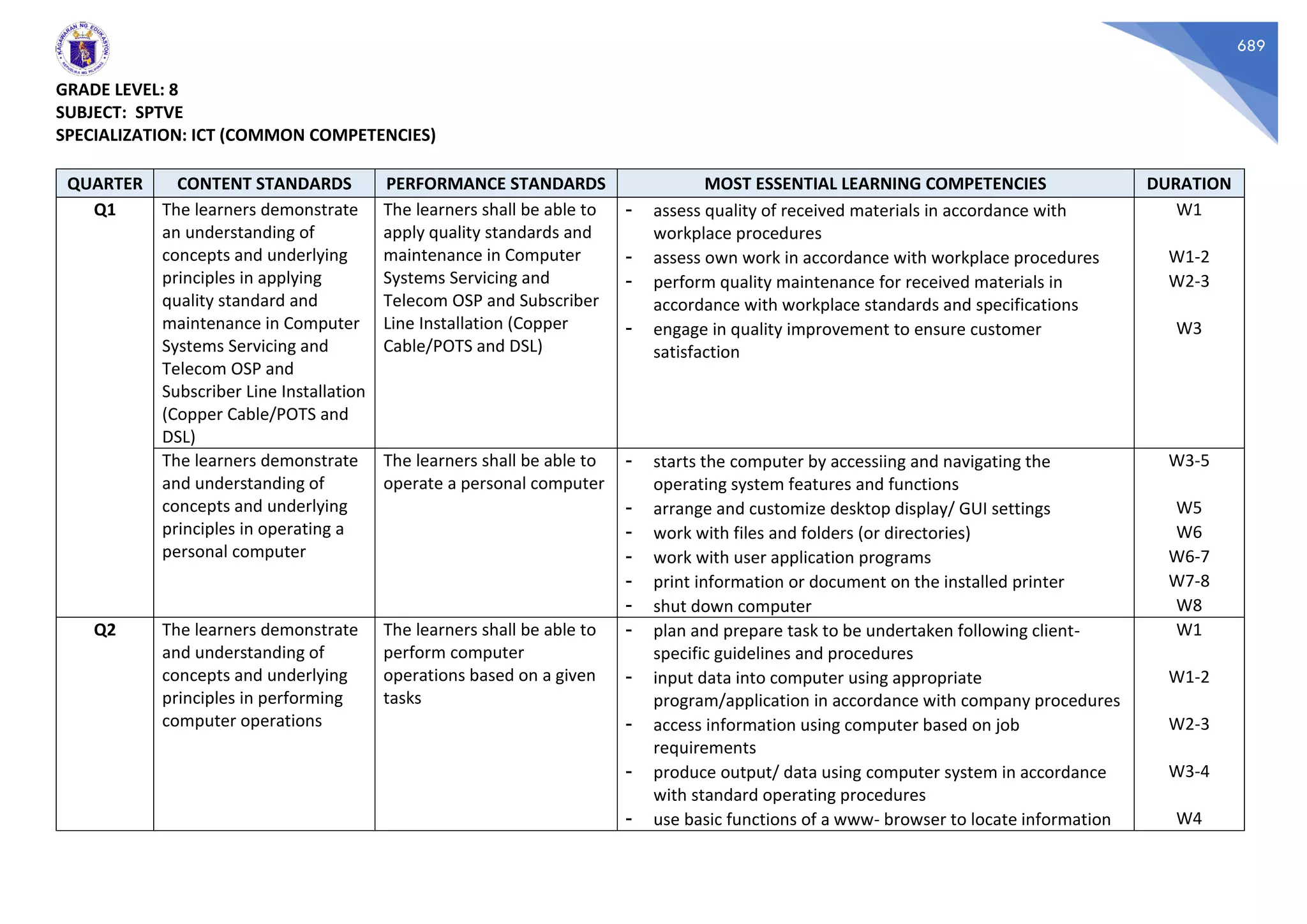 689
GRADE LEVEL: 8
SUBJECT: SPTVE
SPECIALIZATION: ICT (COMMON COMPETENCIES)
QUARTER CONTENT STANDARDS PERFORMANCE STANDARDS MOST ESSENTIAL LEARNING COMPETENCIES DURATION
Q1 The learners demonstrate
an understanding of
concepts and underlying
principles in applying
quality standard and
maintenance in Computer
Systems Servicing and
Telecom OSP and
Subscriber Line Installation
(Copper Cable/POTS and
DSL)
The learners shall be able to
apply quality standards and
maintenance in Computer
Systems Servicing and
Telecom OSP and Subscriber
Line Installation (Copper
Cable/POTS and DSL)
- assess quality of received materials in accordance with
workplace procedures
W1
- assess own work in accordance with workplace procedures W1-2
- perform quality maintenance for received materials in
accordance with workplace standards and specifications
W2-3
- engage in quality improvement to ensure customer
satisfaction
W3
The learners demonstrate
and understanding of
concepts and underlying
principles in operating a
personal computer
The learners shall be able to
operate a personal computer
- starts the computer by accessiing and navigating the
operating system features and functions
W3-5
- arrange and customize desktop display/ GUI settings W5
- work with files and folders (or directories) W6
- work with user application programs W6-7
- print information or document on the installed printer W7-8
- shut down computer W8
Q2 The learners demonstrate
and understanding of
concepts and underlying
principles in performing
computer operations
The learners shall be able to
perform computer
operations based on a given
tasks
- plan and prepare task to be undertaken following client-
specific guidelines and procedures
W1
- input data into computer using appropriate
program/application in accordance with company procedures
W1-2
- access information using computer based on job
requirements
W2-3
- produce output/ data using computer system in accordance
with standard operating procedures
W3-4
- use basic functions of a www- browser to locate information W4
 
