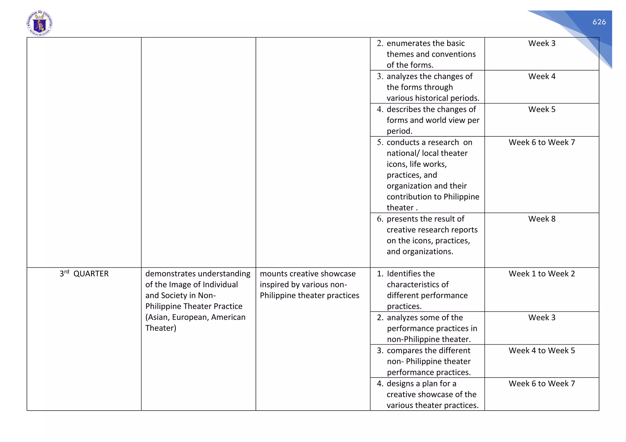 626
2. enumerates the basic
themes and conventions
of the forms.
Week 3
3. analyzes the changes of
the forms through
various historical periods.
Week 4
4. describes the changes of
forms and world view per
period.
Week 5
5. conducts a research on
national/ local theater
icons, life works,
practices, and
organization and their
contribution to Philippine
theater .
Week 6 to Week 7
6. presents the result of
creative research reports
on the icons, practices,
and organizations.
Week 8
3rd QUARTER demonstrates understanding
of the Image of Individual
and Society in Non-
Philippine Theater Practice
(Asian, European, American
Theater)
mounts creative showcase
inspired by various non-
Philippine theater practices
1. Identifies the
characteristics of
different performance
practices.
Week 1 to Week 2
2. analyzes some of the
performance practices in
non-Philippine theater.
Week 3
3. compares the different
non- Philippine theater
performance practices.
Week 4 to Week 5
4. designs a plan for a
creative showcase of the
various theater practices.
Week 6 to Week 7
 