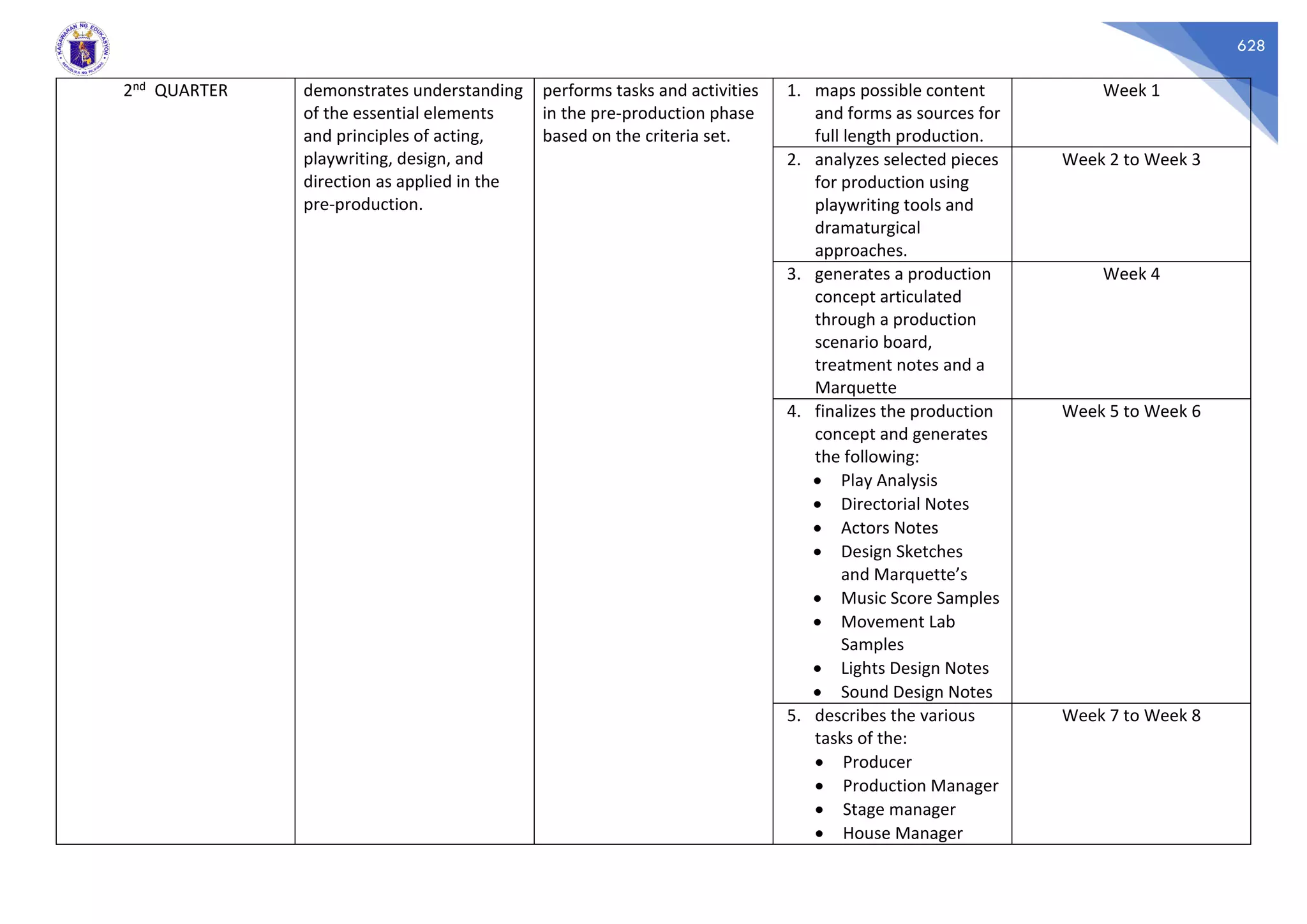 628
2nd QUARTER demonstrates understanding
of the essential elements
and principles of acting,
playwriting, design, and
direction as applied in the
pre-production.
performs tasks and activities
in the pre-production phase
based on the criteria set.
1. maps possible content
and forms as sources for
full length production.
Week 1
2. analyzes selected pieces
for production using
playwriting tools and
dramaturgical
approaches.
Week 2 to Week 3
3. generates a production
concept articulated
through a production
scenario board,
treatment notes and a
Marquette
Week 4
4. finalizes the production
concept and generates
the following:
• Play Analysis
• Directorial Notes
• Actors Notes
• Design Sketches
and Marquette’s
• Music Score Samples
• Movement Lab
Samples
• Lights Design Notes
• Sound Design Notes
Week 5 to Week 6
5. describes the various
tasks of the:
• Producer
• Production Manager
• Stage manager
• House Manager
Week 7 to Week 8
 