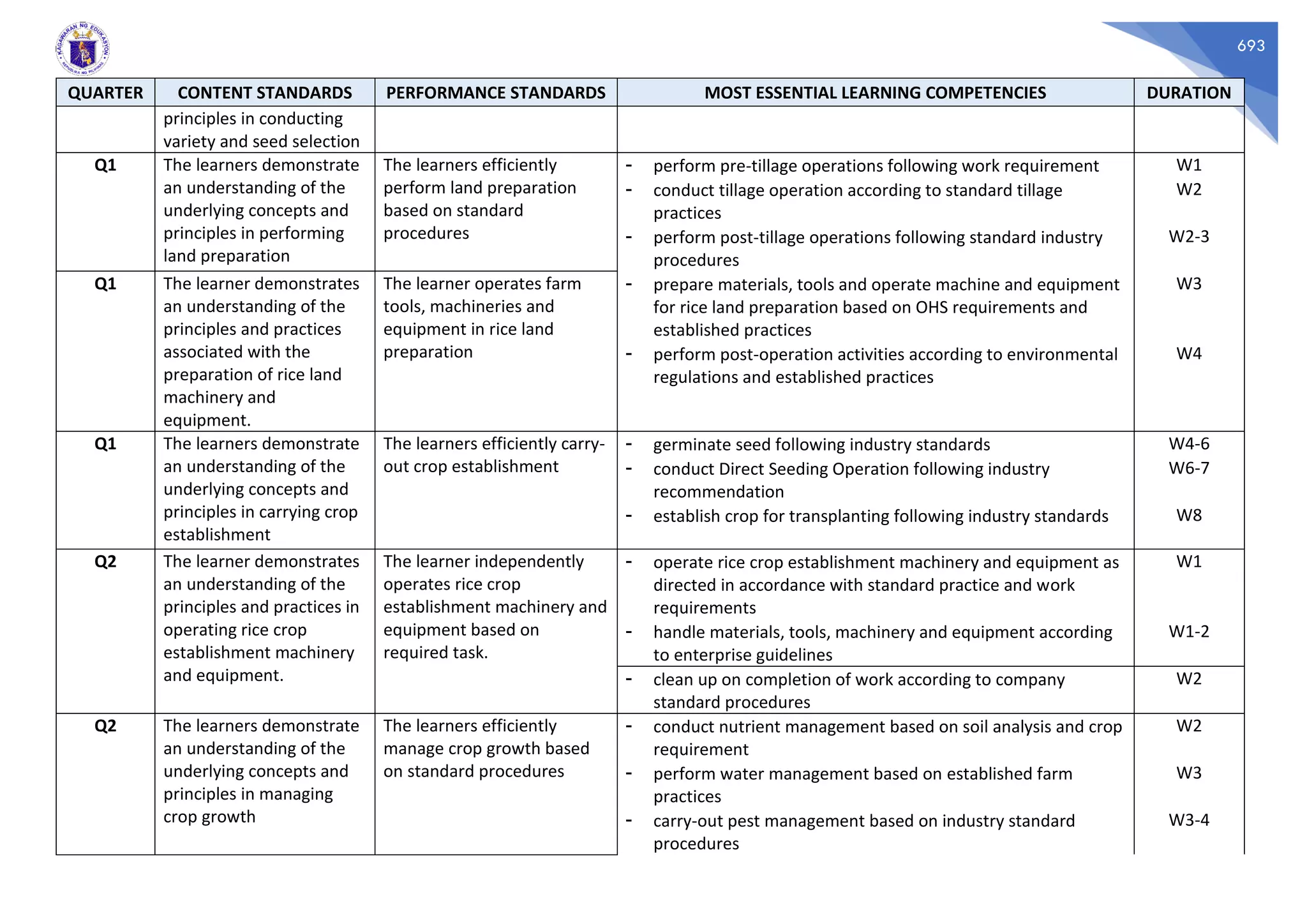 693
QUARTER CONTENT STANDARDS PERFORMANCE STANDARDS MOST ESSENTIAL LEARNING COMPETENCIES DURATION
principles in conducting
variety and seed selection
Q1 The learners demonstrate
an understanding of the
underlying concepts and
principles in performing
land preparation
The learners efficiently
perform land preparation
based on standard
procedures
- perform pre-tillage operations following work requirement W1
- conduct tillage operation according to standard tillage
practices
W2
- perform post-tillage operations following standard industry
procedures
W2-3
Q1 The learner demonstrates
an understanding of the
principles and practices
associated with the
preparation of rice land
machinery and
equipment.
The learner operates farm
tools, machineries and
equipment in rice land
preparation
- prepare materials, tools and operate machine and equipment
for rice land preparation based on OHS requirements and
established practices
W3
- perform post-operation activities according to environmental
regulations and established practices
W4
Q1 The learners demonstrate
an understanding of the
underlying concepts and
principles in carrying crop
establishment
The learners efficiently carry-
out crop establishment
- germinate seed following industry standards W4-6
- conduct Direct Seeding Operation following industry
recommendation
W6-7
- establish crop for transplanting following industry standards W8
Q2 The learner demonstrates
an understanding of the
principles and practices in
operating rice crop
establishment machinery
and equipment.
The learner independently
operates rice crop
establishment machinery and
equipment based on
required task.
- operate rice crop establishment machinery and equipment as
directed in accordance with standard practice and work
requirements
W1
- handle materials, tools, machinery and equipment according
to enterprise guidelines
W1-2
- clean up on completion of work according to company
standard procedures
W2
Q2 The learners demonstrate
an understanding of the
underlying concepts and
principles in managing
crop growth
The learners efficiently
manage crop growth based
on standard procedures
- conduct nutrient management based on soil analysis and crop
requirement
W2
- perform water management based on established farm
practices
W3
- carry-out pest management based on industry standard
procedures
W3-4
 