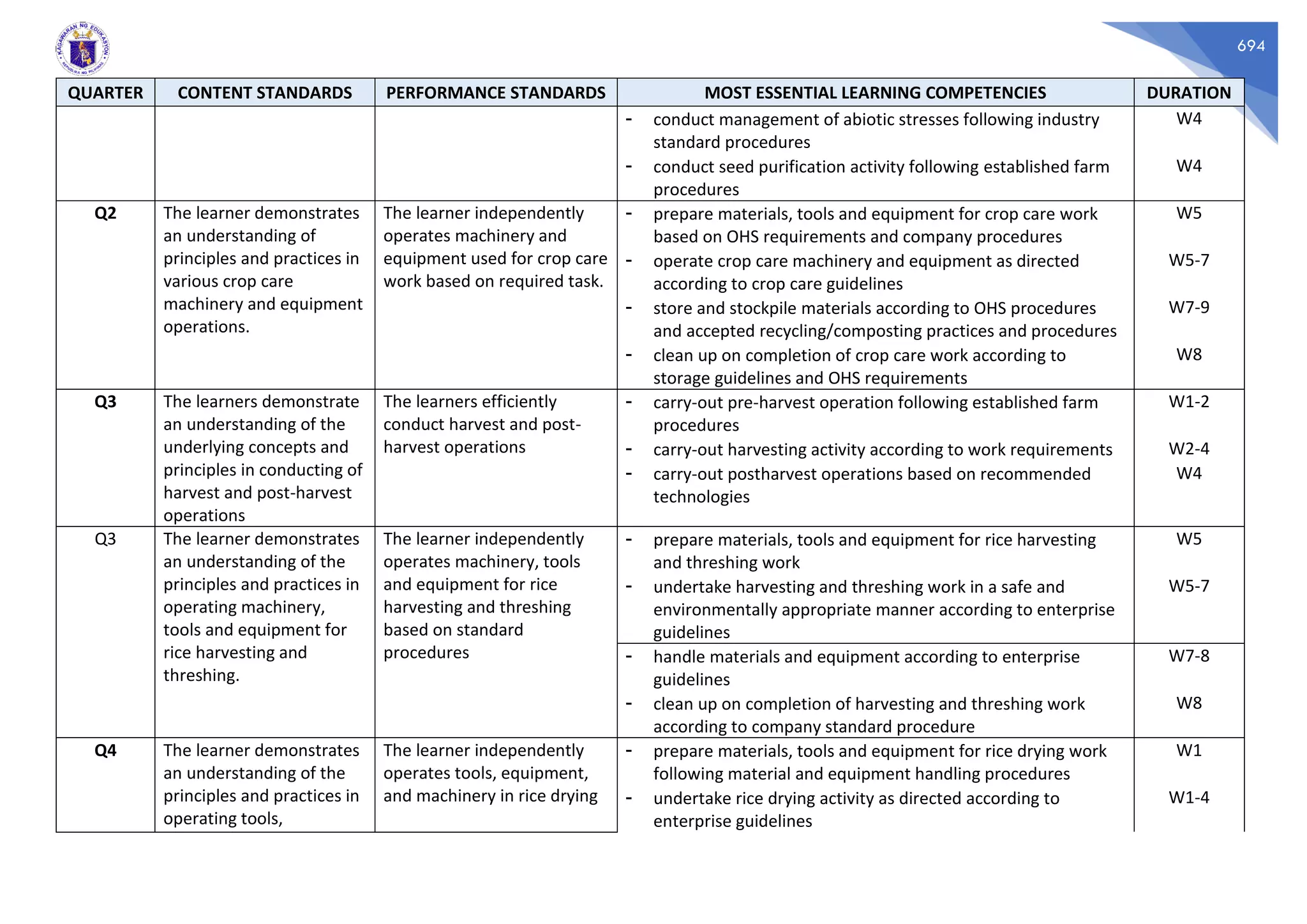 694
QUARTER CONTENT STANDARDS PERFORMANCE STANDARDS MOST ESSENTIAL LEARNING COMPETENCIES DURATION
- conduct management of abiotic stresses following industry
standard procedures
W4
- conduct seed purification activity following established farm
procedures
W4
Q2 The learner demonstrates
an understanding of
principles and practices in
various crop care
machinery and equipment
operations.
The learner independently
operates machinery and
equipment used for crop care
work based on required task.
- prepare materials, tools and equipment for crop care work
based on OHS requirements and company procedures
W5
- operate crop care machinery and equipment as directed
according to crop care guidelines
W5-7
- store and stockpile materials according to OHS procedures
and accepted recycling/composting practices and procedures
W7-9
- clean up on completion of crop care work according to
storage guidelines and OHS requirements
W8
Q3 The learners demonstrate
an understanding of the
underlying concepts and
principles in conducting of
harvest and post-harvest
operations
The learners efficiently
conduct harvest and post-
harvest operations
- carry-out pre-harvest operation following established farm
procedures
W1-2
- carry-out harvesting activity according to work requirements W2-4
- carry-out postharvest operations based on recommended
technologies
W4
Q3 The learner demonstrates
an understanding of the
principles and practices in
operating machinery,
tools and equipment for
rice harvesting and
threshing.
The learner independently
operates machinery, tools
and equipment for rice
harvesting and threshing
based on standard
procedures
- prepare materials, tools and equipment for rice harvesting
and threshing work
W5
- undertake harvesting and threshing work in a safe and
environmentally appropriate manner according to enterprise
guidelines
W5-7
- handle materials and equipment according to enterprise
guidelines
W7-8
- clean up on completion of harvesting and threshing work
according to company standard procedure
W8
Q4 The learner demonstrates
an understanding of the
principles and practices in
operating tools,
The learner independently
operates tools, equipment,
and machinery in rice drying
- prepare materials, tools and equipment for rice drying work
following material and equipment handling procedures
W1
- undertake rice drying activity as directed according to
enterprise guidelines
W1-4
 