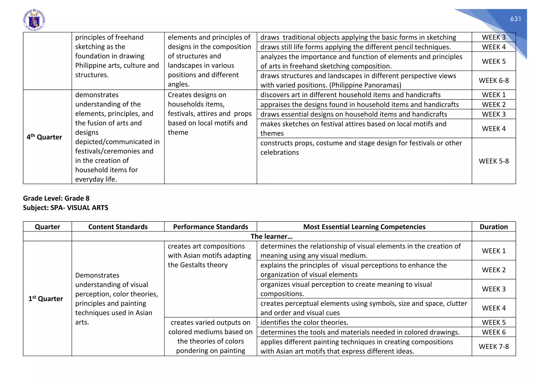 631
principles of freehand
sketching as the
foundation in drawing
Philippine arts, culture and
structures.
elements and principles of
designs in the composition
of structures and
landscapes in various
positions and different
angles.
draws traditional objects applying the basic forms in sketching WEEK 3
draws still life forms applying the different pencil techniques. WEEK 4
analyzes the importance and function of elements and principles
of arts in freehand sketching composition.
WEEK 5
draws structures and landscapes in different perspective views
with varied positions. (Philippine Panoramas)
WEEK 6-8
4th Quarter
demonstrates
understanding of the
elements, principles, and
the fusion of arts and
designs
depicted/communicated in
festivals/ceremonies and
in the creation of
household items for
everyday life.
Creates designs on
households items,
festivals, attires and props
based on local motifs and
theme
discovers art in different household items and handicrafts WEEK 1
appraises the designs found in household items and handicrafts WEEK 2
draws essential designs on household items and handicrafts WEEK 3
makes sketches on festival attires based on local motifs and
themes
WEEK 4
constructs props, costume and stage design for festivals or other
celebrations
WEEK 5-8
Grade Level: Grade 8
Subject: SPA- VISUAL ARTS
Quarter Content Standards Performance Standards Most Essential Learning Competencies Duration
The learner…
1st Quarter
Demonstrates
understanding of visual
perception, color theories,
principles and painting
techniques used in Asian
arts.
creates art compositions
with Asian motifs adapting
the Gestalts theory
determines the relationship of visual elements in the creation of
meaning using any visual medium.
WEEK 1
explains the principles of visual perceptions to enhance the
organization of visual elements
WEEK 2
organizes visual perception to create meaning to visual
compositions.
WEEK 3
creates perceptual elements using symbols, size and space, clutter
and order and visual cues
WEEK 4
creates varied outputs on
colored mediums based on
the theories of colors
pondering on painting
identifies the color theories. WEEK 5
determines the tools and materials needed in colored drawings. WEEK 6
applies different painting techniques in creating compositions
with Asian art motifs that express different ideas.
WEEK 7-8
 