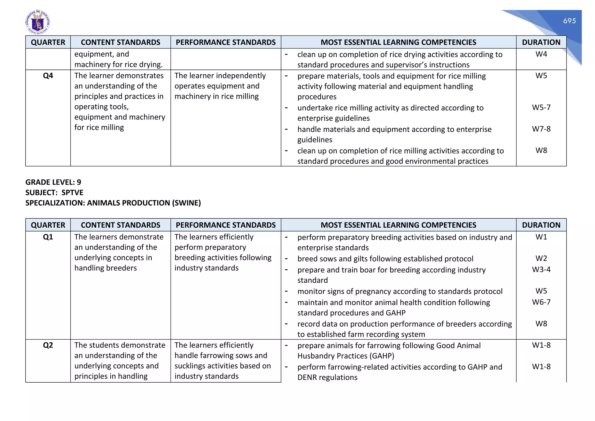 695
QUARTER CONTENT STANDARDS PERFORMANCE STANDARDS MOST ESSENTIAL LEARNING COMPETENCIES DURATION
equipment, and
machinery for rice drying.
- clean up on completion of rice drying activities according to
standard procedures and supervisor’s instructions
W4
Q4 The learner demonstrates
an understanding of the
principles and practices in
operating tools,
equipment and machinery
for rice milling
The learner independently
operates equipment and
machinery in rice milling
- prepare materials, tools and equipment for rice milling
activity following material and equipment handling
procedures
W5
- undertake rice milling activity as directed according to
enterprise guidelines
W5-7
- handle materials and equipment according to enterprise
guidelines
W7-8
- clean up on completion of rice milling activities according to
standard procedures and good environmental practices
W8
GRADE LEVEL: 9
SUBJECT: SPTVE
SPECIALIZATION: ANIMALS PRODUCTION (SWINE)
QUARTER CONTENT STANDARDS PERFORMANCE STANDARDS MOST ESSENTIAL LEARNING COMPETENCIES DURATION
Q1 The learners demonstrate
an understanding of the
underlying concepts in
handling breeders
The learners efficiently
perform preparatory
breeding activities following
industry standards
- perform preparatory breeding activities based on industry and
enterprise standards
W1
- breed sows and gilts following established protocol W2
- prepare and train boar for breeding according industry
standard
W3-4
- monitor signs of pregnancy according to standards protocol W5
- maintain and monitor animal health condition following
standard procedures and GAHP
W6-7
- record data on production performance of breeders according
to established farm recording system
W8
Q2 The students demonstrate
an understanding of the
underlying concepts and
principles in handling
The learners efficiently
handle farrowing sows and
sucklings activities based on
industry standards
- prepare animals for farrowing following Good Animal
Husbandry Practices (GAHP)
W1-8
- perform farrowing-related activities according to GAHP and
DENR regulations
W1-8
 
