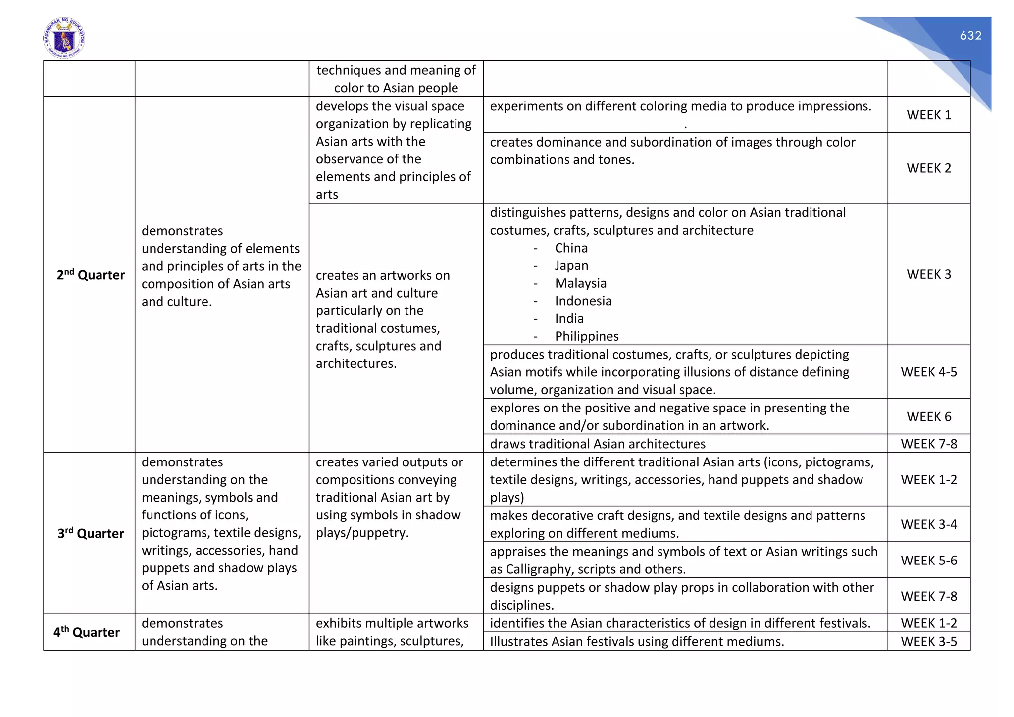 632
techniques and meaning of
color to Asian people
2nd Quarter
demonstrates
understanding of elements
and principles of arts in the
composition of Asian arts
and culture.
develops the visual space
organization by replicating
Asian arts with the
observance of the
elements and principles of
arts
experiments on different coloring media to produce impressions.
.
WEEK 1
creates dominance and subordination of images through color
combinations and tones.
WEEK 2
creates an artworks on
Asian art and culture
particularly on the
traditional costumes,
crafts, sculptures and
architectures.
distinguishes patterns, designs and color on Asian traditional
costumes, crafts, sculptures and architecture
- China
- Japan
- Malaysia
- Indonesia
- India
- Philippines
WEEK 3
produces traditional costumes, crafts, or sculptures depicting
Asian motifs while incorporating illusions of distance defining
volume, organization and visual space.
WEEK 4-5
explores on the positive and negative space in presenting the
dominance and/or subordination in an artwork.
WEEK 6
draws traditional Asian architectures WEEK 7-8
3rd Quarter
demonstrates
understanding on the
meanings, symbols and
functions of icons,
pictograms, textile designs,
writings, accessories, hand
puppets and shadow plays
of Asian arts.
creates varied outputs or
compositions conveying
traditional Asian art by
using symbols in shadow
plays/puppetry.
determines the different traditional Asian arts (icons, pictograms,
textile designs, writings, accessories, hand puppets and shadow
plays)
WEEK 1-2
makes decorative craft designs, and textile designs and patterns
exploring on different mediums.
WEEK 3-4
appraises the meanings and symbols of text or Asian writings such
as Calligraphy, scripts and others.
WEEK 5-6
designs puppets or shadow play props in collaboration with other
disciplines.
WEEK 7-8
4th Quarter
demonstrates
understanding on the
exhibits multiple artworks
like paintings, sculptures,
identifies the Asian characteristics of design in different festivals. WEEK 1-2
Illustrates Asian festivals using different mediums. WEEK 3-5
 