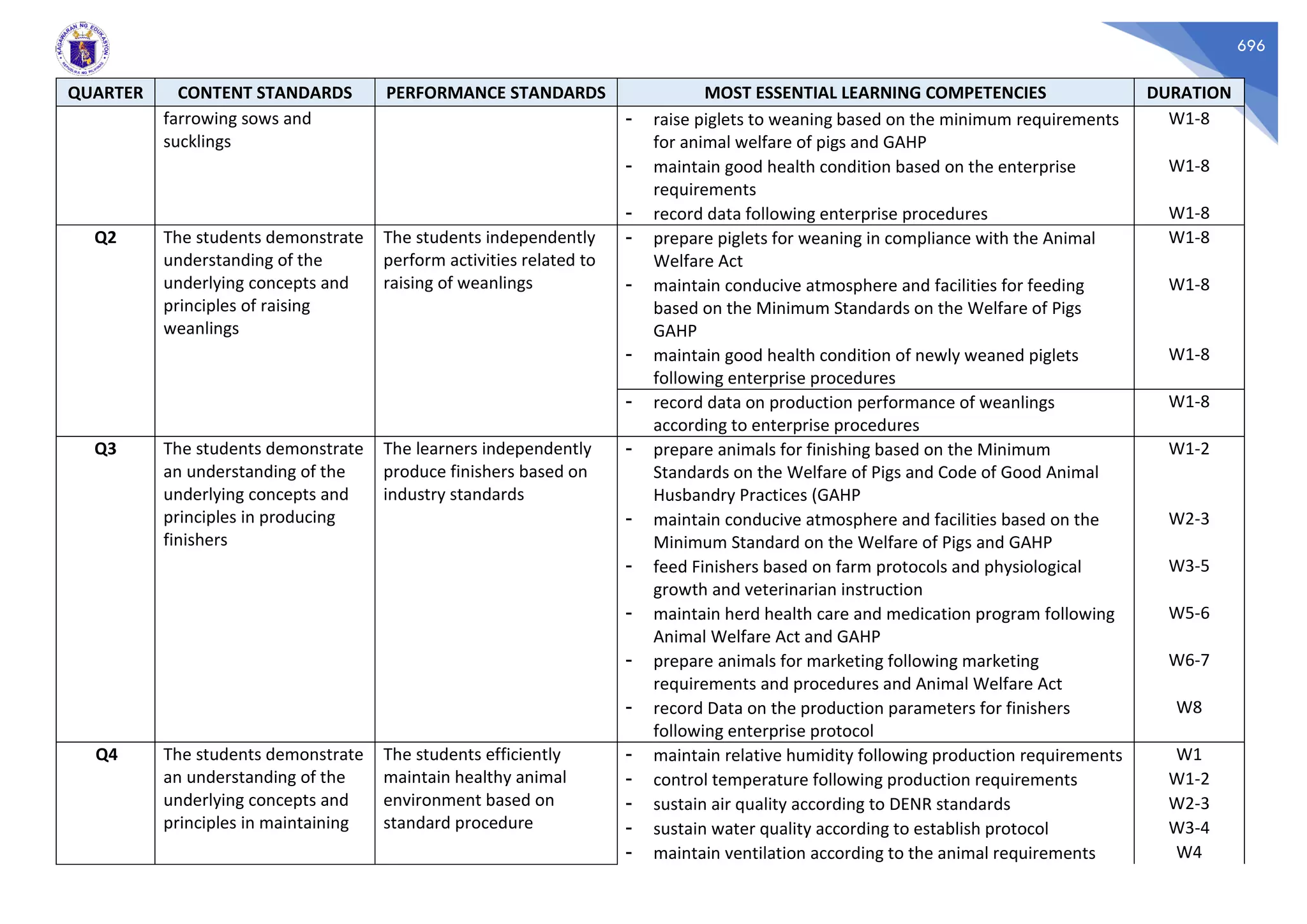 696
QUARTER CONTENT STANDARDS PERFORMANCE STANDARDS MOST ESSENTIAL LEARNING COMPETENCIES DURATION
farrowing sows and
sucklings
- raise piglets to weaning based on the minimum requirements
for animal welfare of pigs and GAHP
W1-8
- maintain good health condition based on the enterprise
requirements
W1-8
- record data following enterprise procedures W1-8
Q2 The students demonstrate
understanding of the
underlying concepts and
principles of raising
weanlings
The students independently
perform activities related to
raising of weanlings
- prepare piglets for weaning in compliance with the Animal
Welfare Act
W1-8
- maintain conducive atmosphere and facilities for feeding
based on the Minimum Standards on the Welfare of Pigs
GAHP
W1-8
- maintain good health condition of newly weaned piglets
following enterprise procedures
W1-8
- record data on production performance of weanlings
according to enterprise procedures
W1-8
Q3 The students demonstrate
an understanding of the
underlying concepts and
principles in producing
finishers
The learners independently
produce finishers based on
industry standards
- prepare animals for finishing based on the Minimum
Standards on the Welfare of Pigs and Code of Good Animal
Husbandry Practices (GAHP
W1-2
- maintain conducive atmosphere and facilities based on the
Minimum Standard on the Welfare of Pigs and GAHP
W2-3
- feed Finishers based on farm protocols and physiological
growth and veterinarian instruction
W3-5
- maintain herd health care and medication program following
Animal Welfare Act and GAHP
W5-6
- prepare animals for marketing following marketing
requirements and procedures and Animal Welfare Act
W6-7
- record Data on the production parameters for finishers
following enterprise protocol
W8
Q4 The students demonstrate
an understanding of the
underlying concepts and
principles in maintaining
The students efficiently
maintain healthy animal
environment based on
standard procedure
- maintain relative humidity following production requirements W1
- control temperature following production requirements W1-2
- sustain air quality according to DENR standards W2-3
- sustain water quality according to establish protocol W3-4
- maintain ventilation according to the animal requirements W4
 