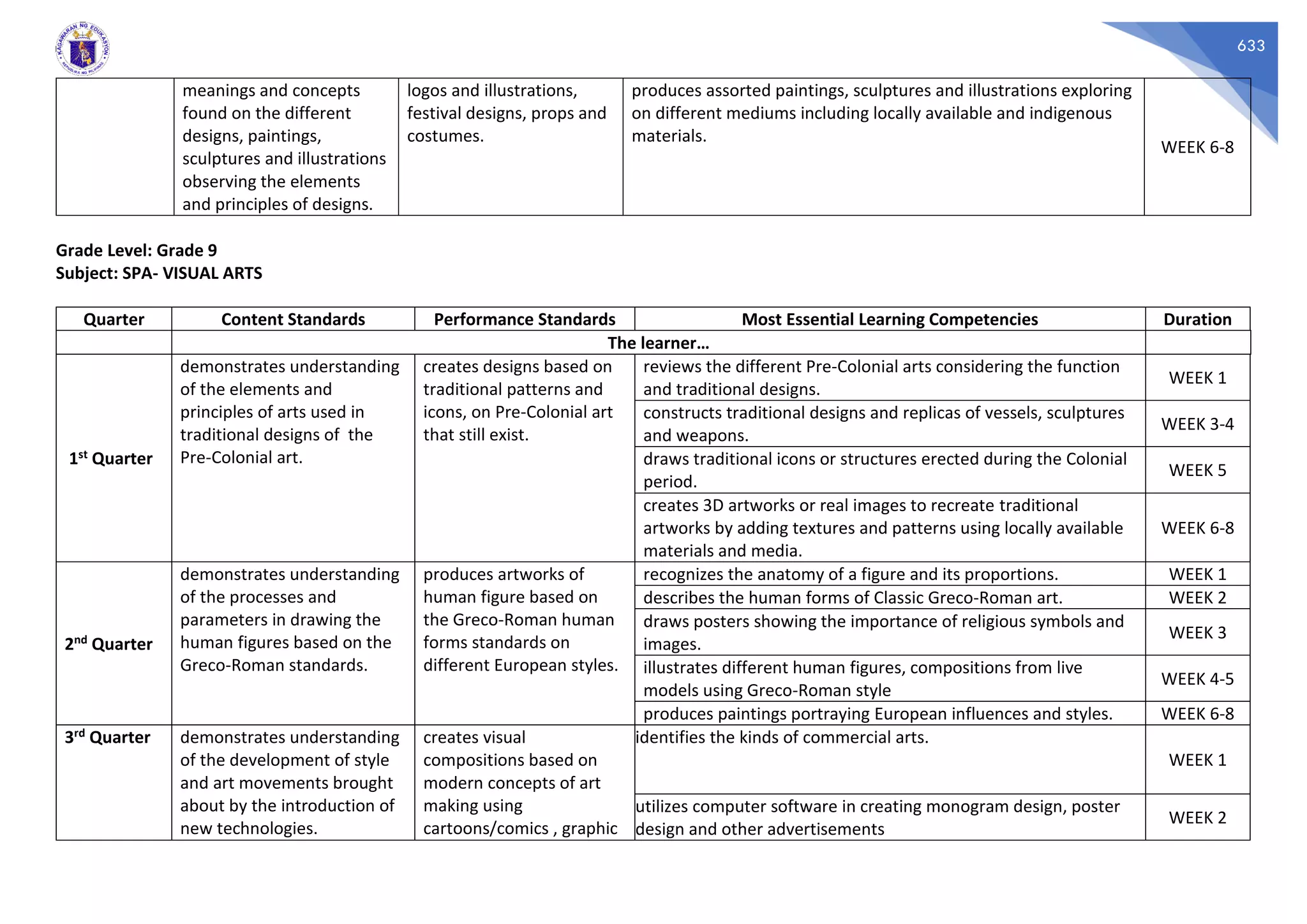 633
meanings and concepts
found on the different
designs, paintings,
sculptures and illustrations
observing the elements
and principles of designs.
logos and illustrations,
festival designs, props and
costumes.
produces assorted paintings, sculptures and illustrations exploring
on different mediums including locally available and indigenous
materials.
WEEK 6-8
Grade Level: Grade 9
Subject: SPA- VISUAL ARTS
Quarter Content Standards Performance Standards Most Essential Learning Competencies Duration
The learner…
1st Quarter
demonstrates understanding
of the elements and
principles of arts used in
traditional designs of the
Pre-Colonial art.
creates designs based on
traditional patterns and
icons, on Pre-Colonial art
that still exist.
reviews the different Pre-Colonial arts considering the function
and traditional designs.
WEEK 1
constructs traditional designs and replicas of vessels, sculptures
and weapons.
WEEK 3-4
draws traditional icons or structures erected during the Colonial
period.
WEEK 5
creates 3D artworks or real images to recreate traditional
artworks by adding textures and patterns using locally available
materials and media.
WEEK 6-8
2nd Quarter
demonstrates understanding
of the processes and
parameters in drawing the
human figures based on the
Greco-Roman standards.
produces artworks of
human figure based on
the Greco-Roman human
forms standards on
different European styles.
recognizes the anatomy of a figure and its proportions. WEEK 1
describes the human forms of Classic Greco-Roman art. WEEK 2
draws posters showing the importance of religious symbols and
images.
WEEK 3
illustrates different human figures, compositions from live
models using Greco-Roman style
WEEK 4-5
produces paintings portraying European influences and styles. WEEK 6-8
3rd Quarter demonstrates understanding
of the development of style
and art movements brought
about by the introduction of
new technologies.
creates visual
compositions based on
modern concepts of art
making using
cartoons/comics , graphic
identifies the kinds of commercial arts.
WEEK 1
utilizes computer software in creating monogram design, poster
design and other advertisements
WEEK 2
 